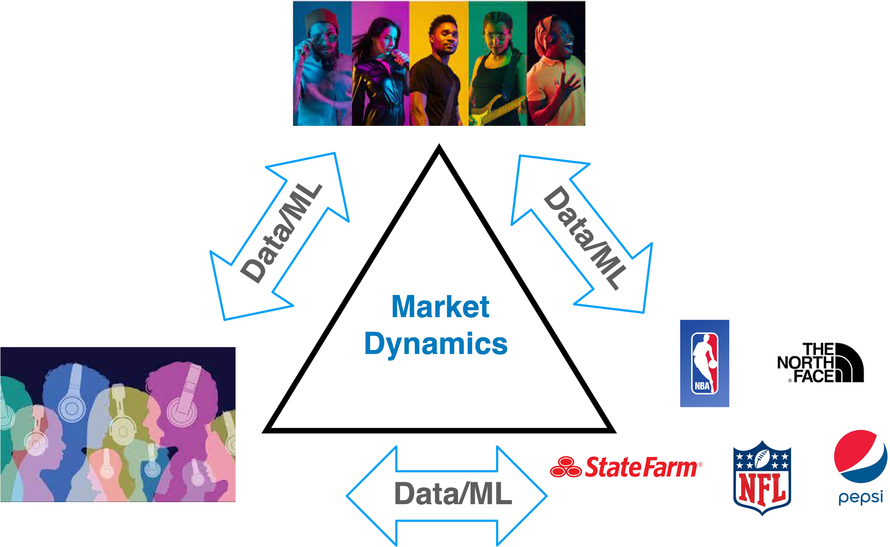A three-way market for recorded music in which aligned incentives are present.