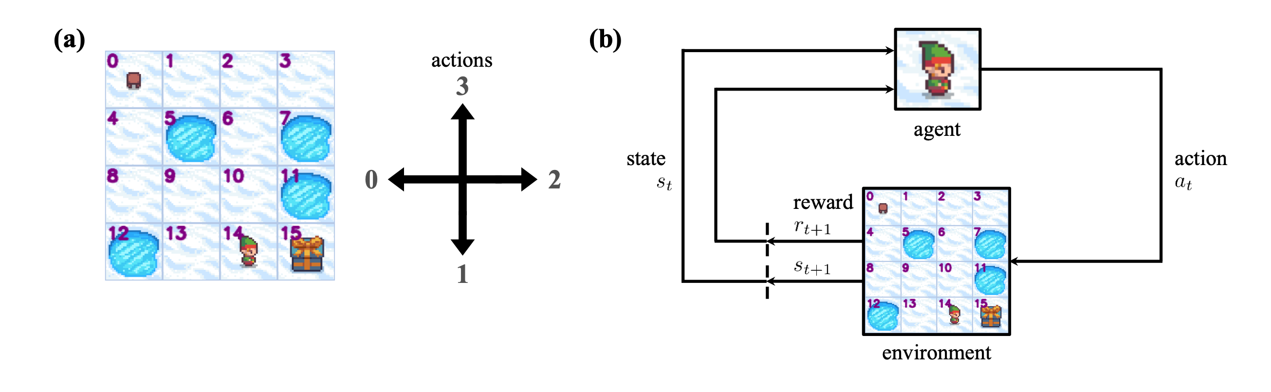 <span style="font-weight: 700">The agent-environment interface.</span> (a) A detailed representation of the frozen lake environment. Numbers in purple denote the states. The agent always starts at s_0 = 0) . The episode ends when the agent reaches a hole ( s_t 5, 7, 11, 12) ) or the goal state ( s_t = 15) ). In each non-terminal state, the agent can choose from four actions: move left, move down, move right, or move up, encoded as 0, 1, 2, and 3, respectively. (b) An illustration of the agent-environment interaction. At each time step t) , the agent observes the state s_t) , selects an action a_t) based on this observation, transitions to the next state s_{t+1}) , and receives a reward signal r_{t+1}) .