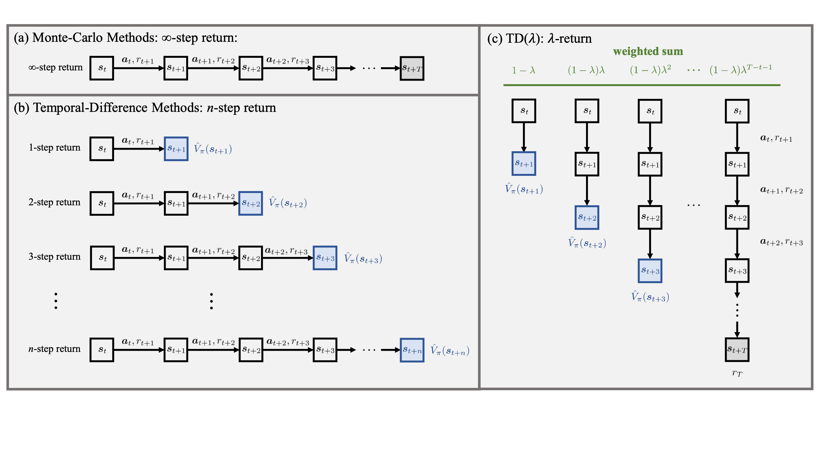 <span style="font-weight: 700">Illustration of different methods for estimating the state-value of a state.</span> The unfilled square nodes represent the use of observed rewards after visiting a state, the blue square nodes indicate the use of values from a previous estimate, and the gray-shaded square nodes represent terminal states in the trajectory. (a) Monte Carlo (MC) methods require a complete trajectory to calculate returns. (b) Temporal-Difference (TD) methods eliminate the need for the entire trajectory by using a previous estimate of V_(s_{t+n})) . (c) TD( ) ) utilizes the ) -return to estimate state-values, where the ) -return is calculated as an exponentially-weighted average of n) -step returns, with decay parameter ) , along with the normalization factor 1 - ) .