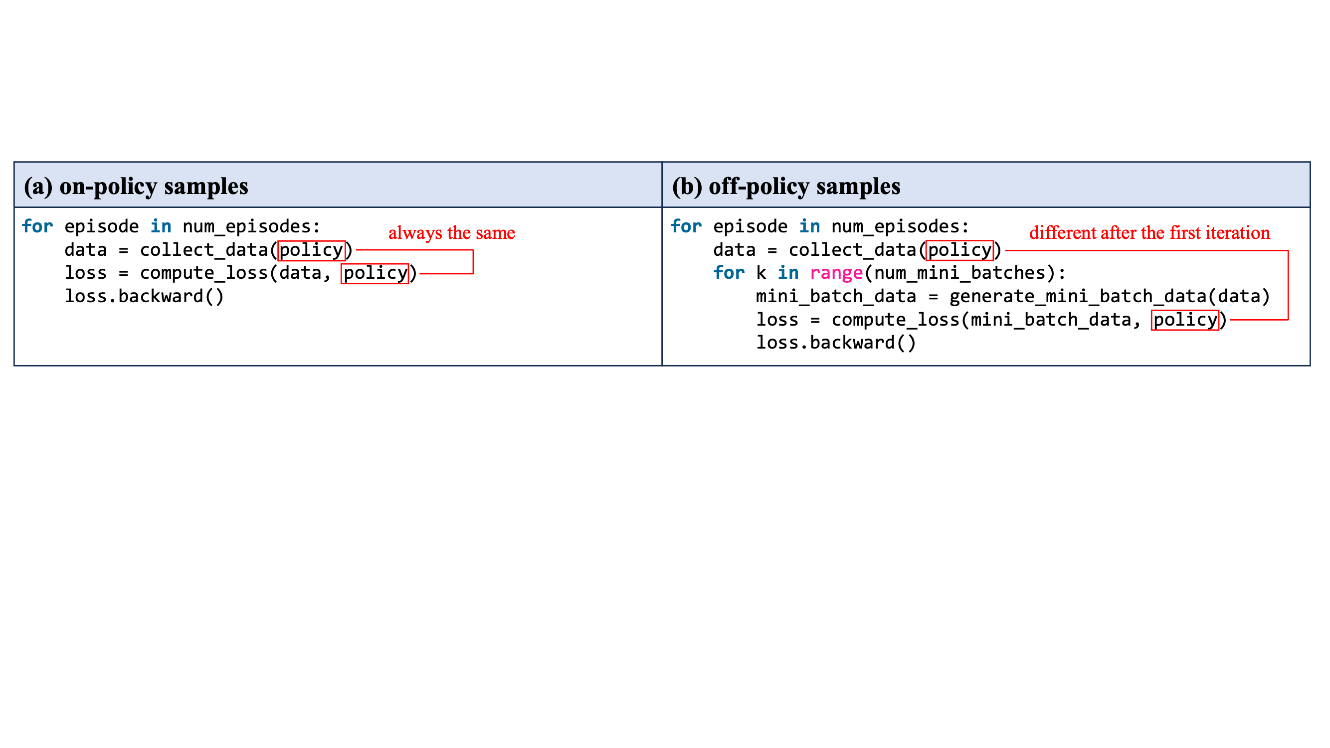<span style="font-weight: 700">Illustration of the differences in training using on-policy and off-policy samples.</span> (a) When the policy used for data collection is the same as the policy used for loss computation, the training is referred to as using on-policy samples. (b) When data is collected using policy ) and k) policy update steps are performed with mini-batch data, the policy used for loss computation after the first update step differs from the policy used for data collection. This training process is referred to as using off-policy samples.