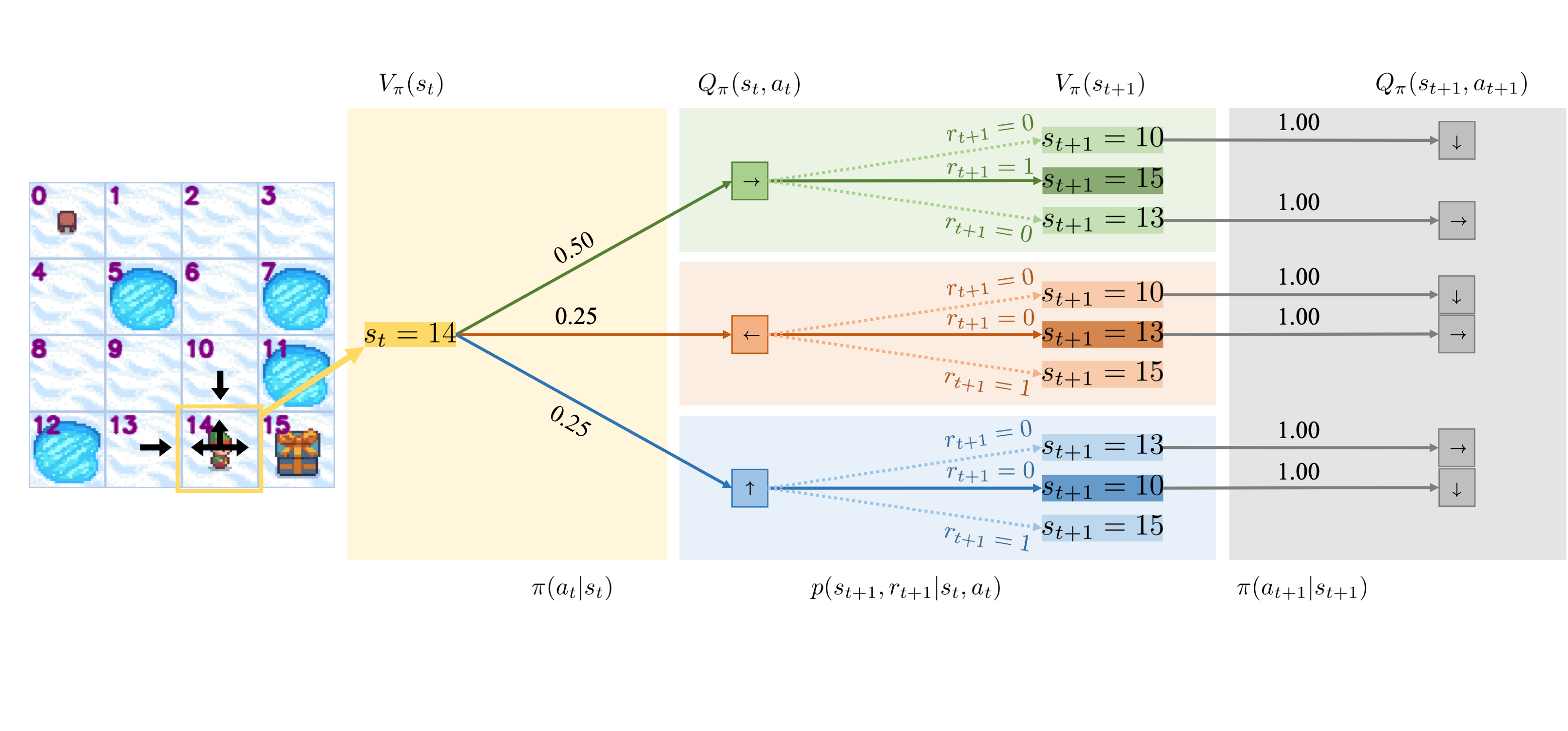 <span style="font-weight: 700">An illustration of the relationship between value functions.</span> This figure depicts a scenario where the lake is slippery. The left panel illustrates a portion of the policy ) being evaluated. In the highlighted yellow block, the agent is in state 14 and can choose among three actions under policy ) : move right, move left, or move up, with respective probabilities of 0.5, 0.25, and 0.25. The green, orange, and blue blocks represent segments of the potential trajectories following the agent&amp;rsquo;s action. Due to the slipperiness of the lake, the agent may reach the intended next state (solid-line arrows) with a probability of 0.8 or one of two unintended states (dashed-line arrows) with a probability of 0.1 each. The grey block indicates that if the agent reaches the target state, the episode terminates with no future rewards. If the next state is not the target, subsequent actions are deterministic under the current policy ) .