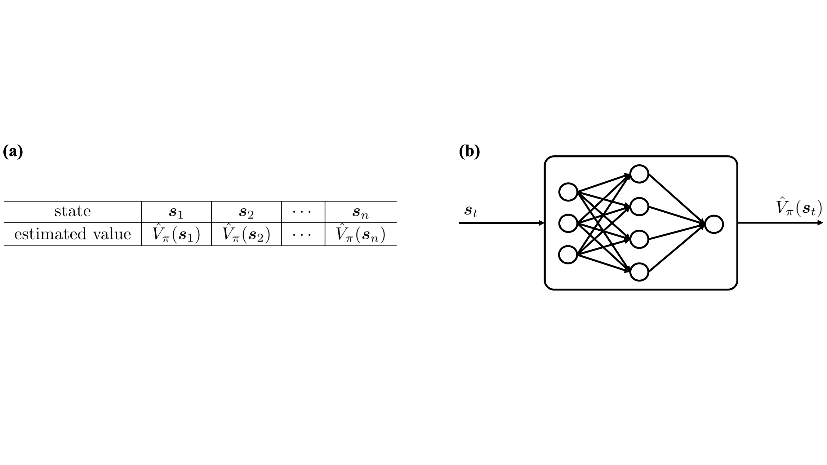 <span style="font-weight: 700">Illustration of different methods for storing estimated values.</span> (a) Tabular storage. (b) Function approximator, with deep neural networks being a common choice.