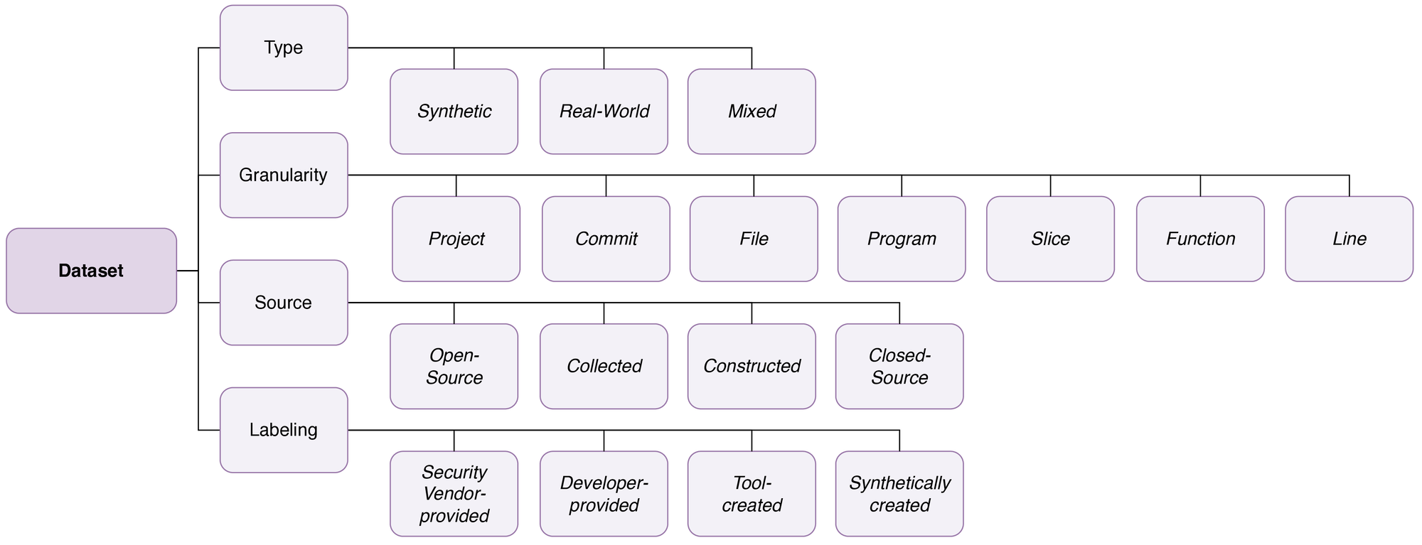 Taxonomy of datasets. Values in <span style="font-style: italic">italics denote possible attribute values within each category. A dataset may be associated with multiple values per category.