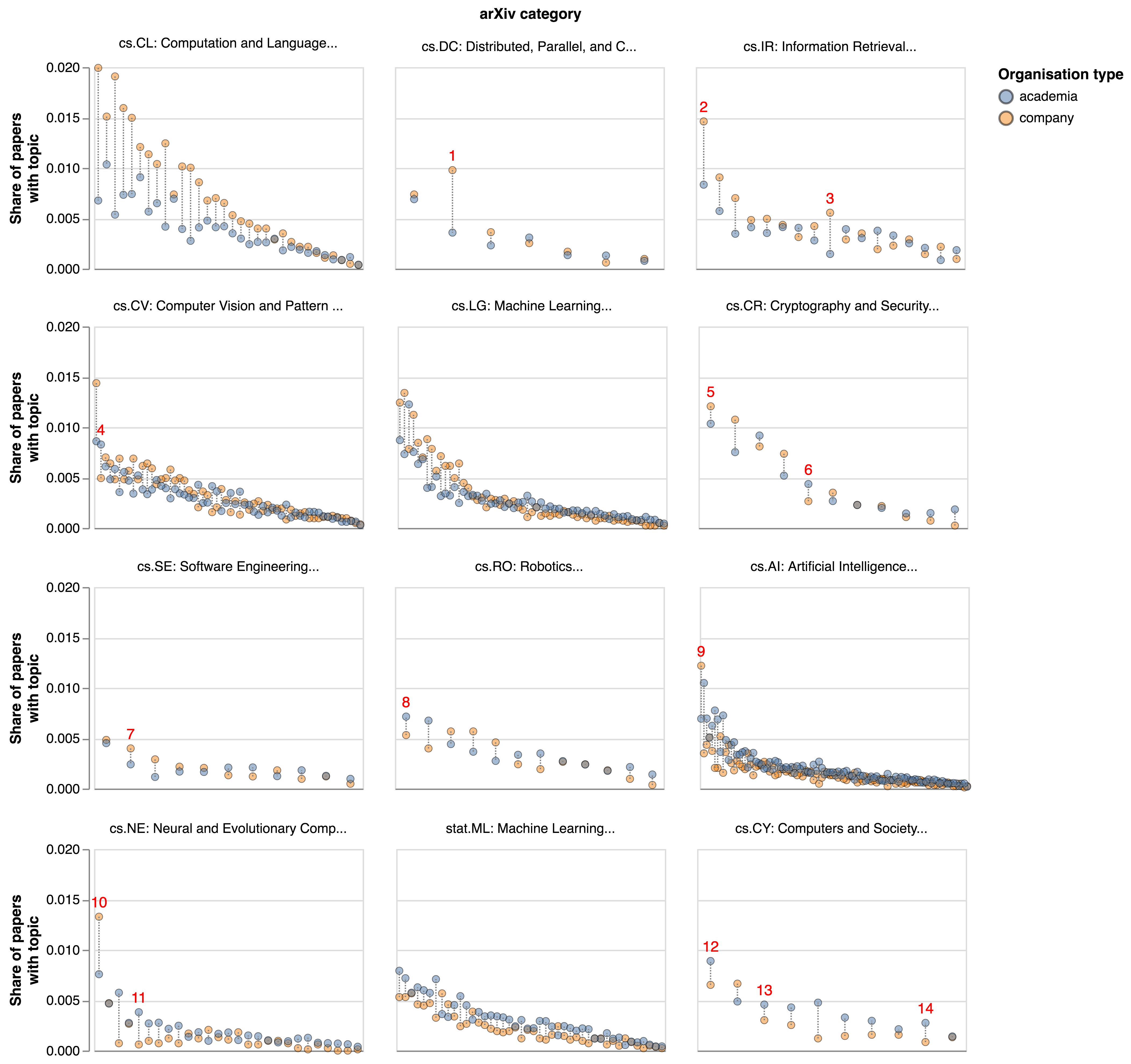 Each scatter presents, for each arXiv category, the share of AI research involving private sector organisations (orange point) and public sector organisations (blue point) with a topic. Topics are assigned to arXiv categories following the approach presented in subsection subsec:ai_evol, and sorted by their overall importance in the category. The categories are sorted from left to right and top to bottom based on the mean difference of shares of activity in private sector AI research and public sector AI research for all topics in the category. We have highlighted in red some notable topics (see table tab:topic_examples for their labels)