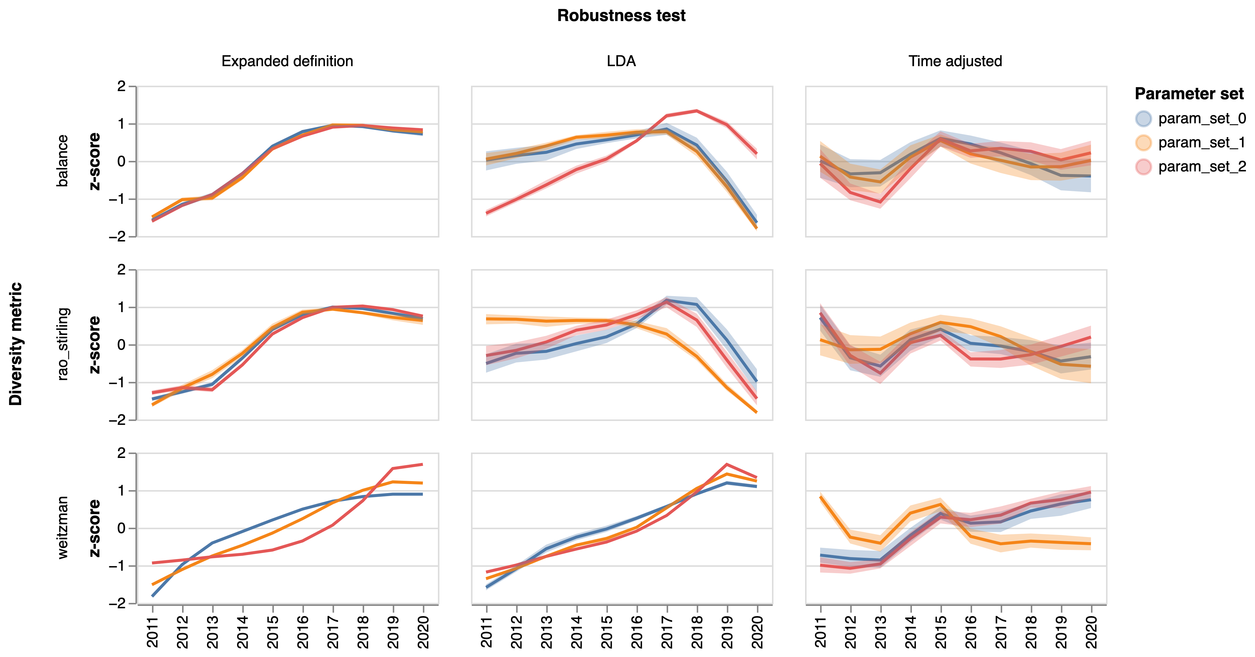 Each column represents a robustness test (use of an expanded definition of AI, use of an LDA topic model with variable number of topics, use of a corpus that samples the same number of papers per year) and each row represents a diversity metric. The colours capture the parametre set used. We report average scores and confidence intervals for twenty replications per robustness test, diversity metric and parameter set.