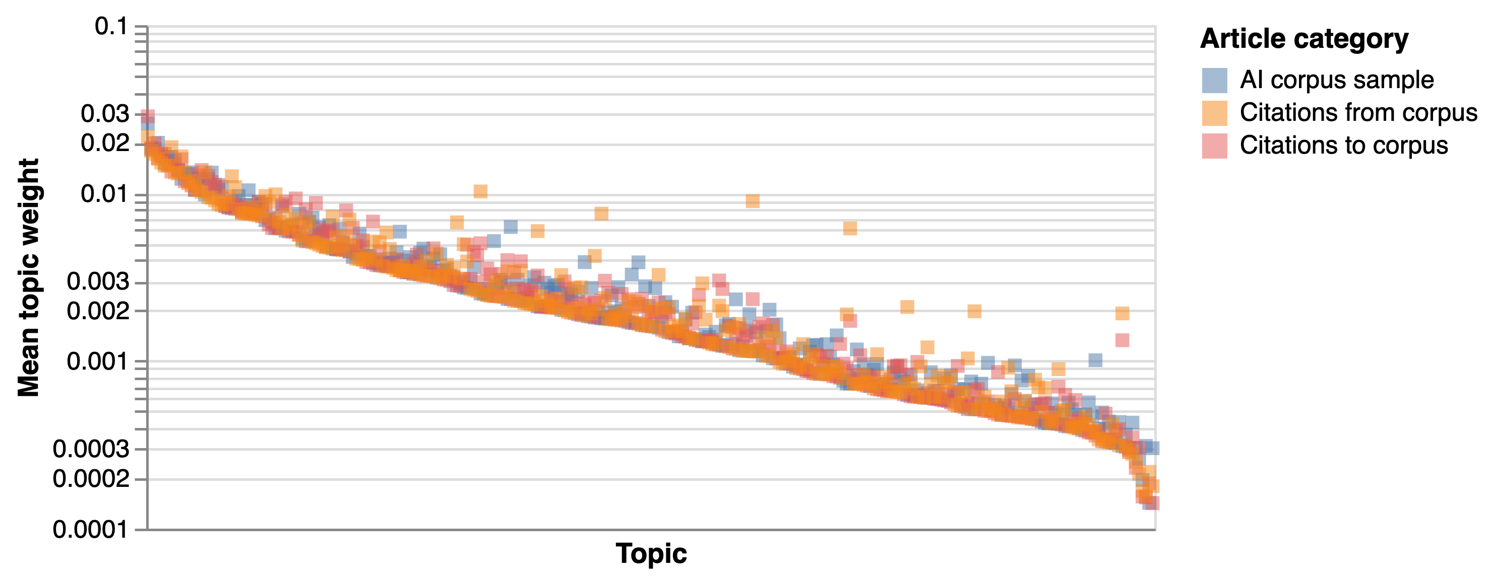 Average topic weight by article category, topics ranked from highest to lowest average weight in the horizontal scale with labels removed for readability.