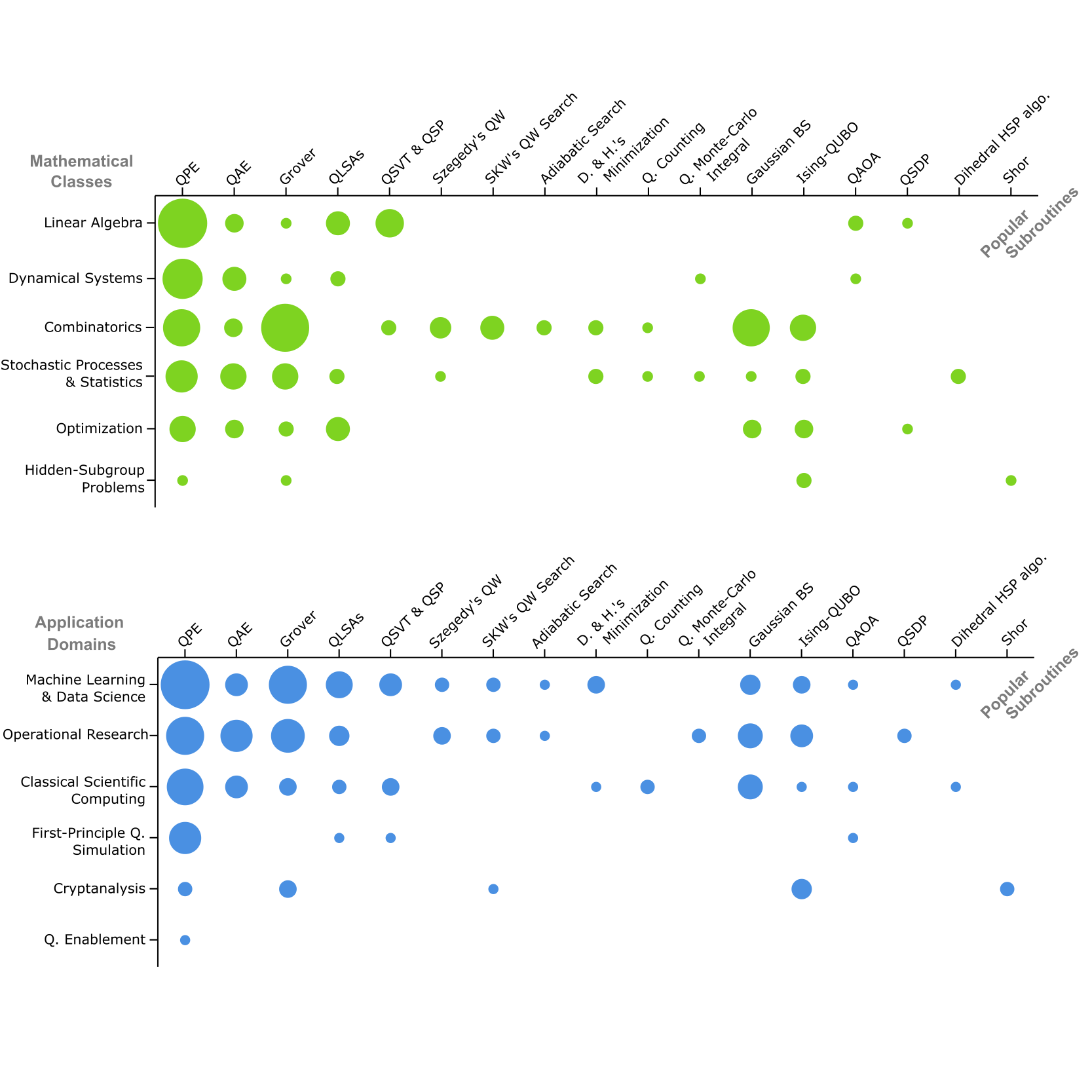 <span style="font-weight: 700"> Correlations Array.</span> Array of correlations between the Popular (non-primitive) Subroutines&amp;#160;(of&amp;#160;the second column of Table tab:primitives) and either (i) mathematical classes for the top array, or (ii) application domains for the bottom array.