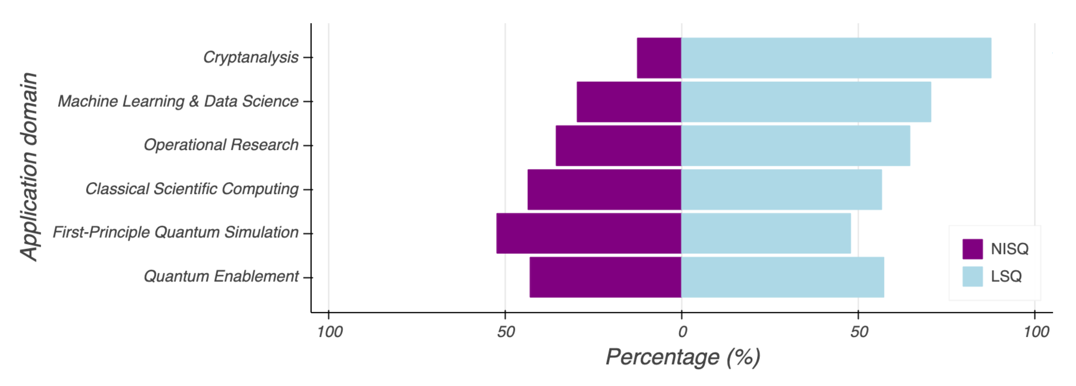 <span style="font-weight: 700"> NISQs per Application Domain.</span> Percentage of NISQ/LSQ algorithms per application domain.