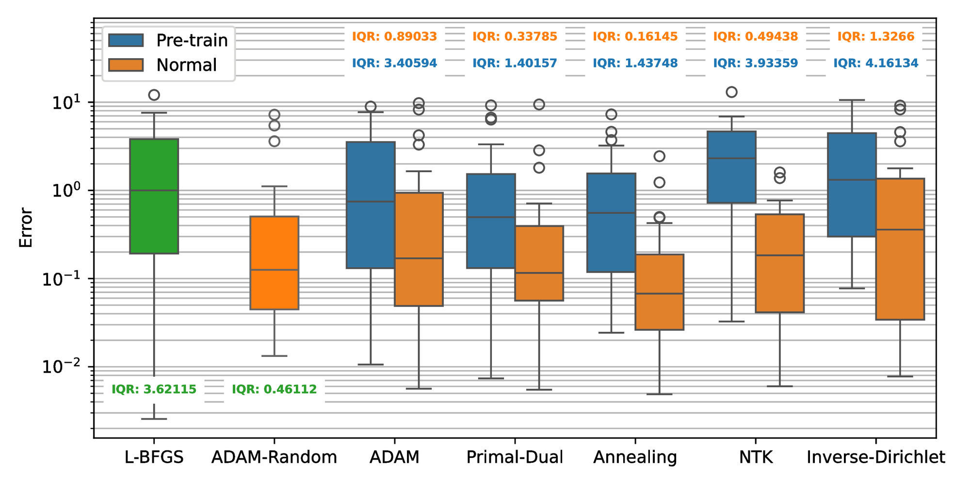 Generalized error plot