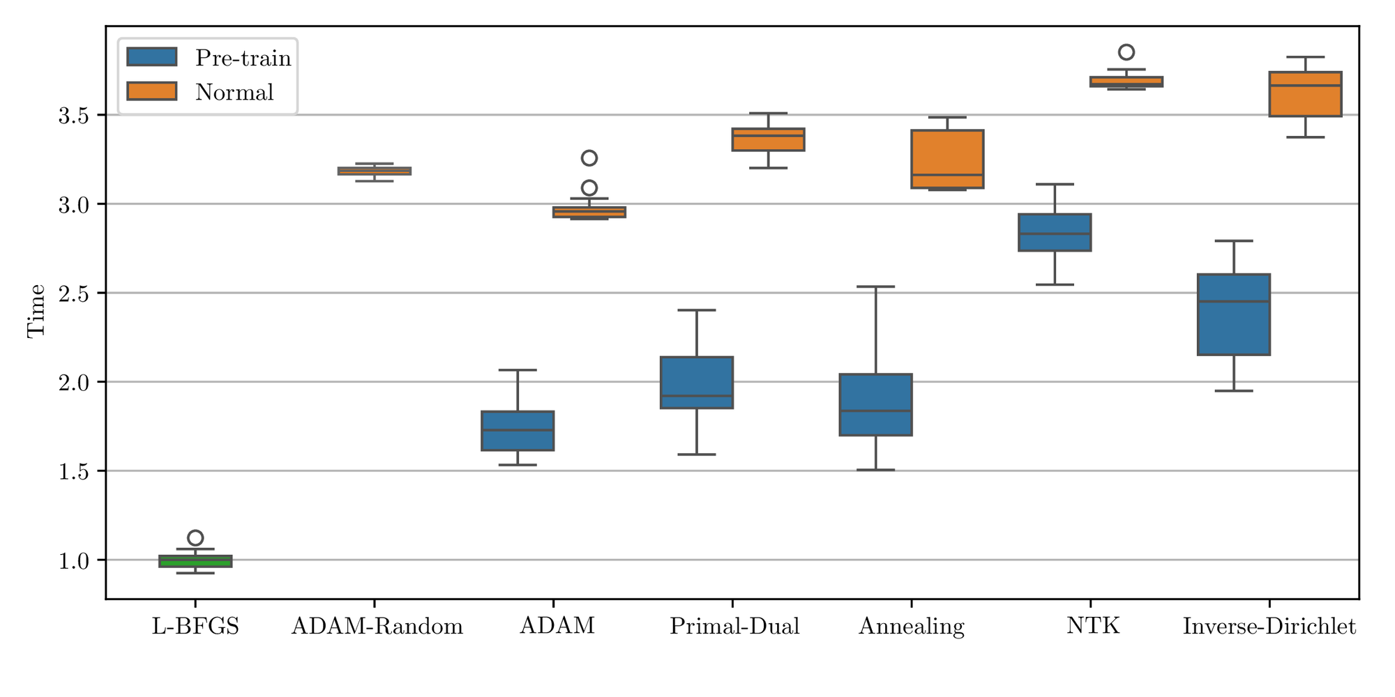 Computational time plot