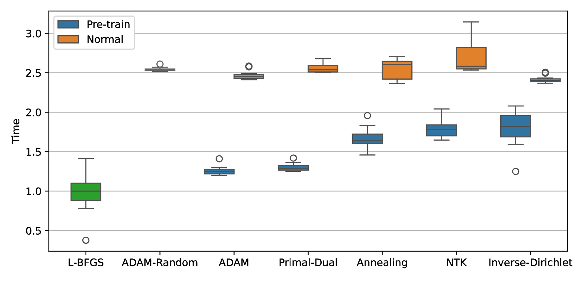 Computational time plot