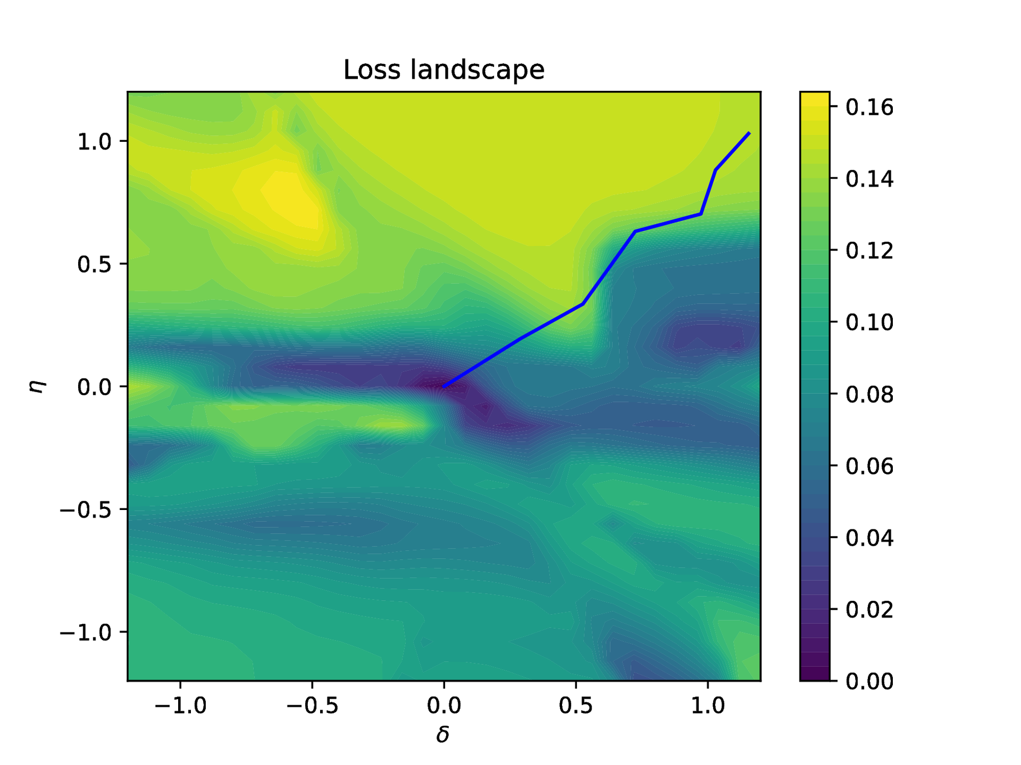 Loss landscape of PINNs for viscous Burgers&amp;rsquo; equation. The blue line corresponds to the loss trajectory using the Primal-Dual algorithm.