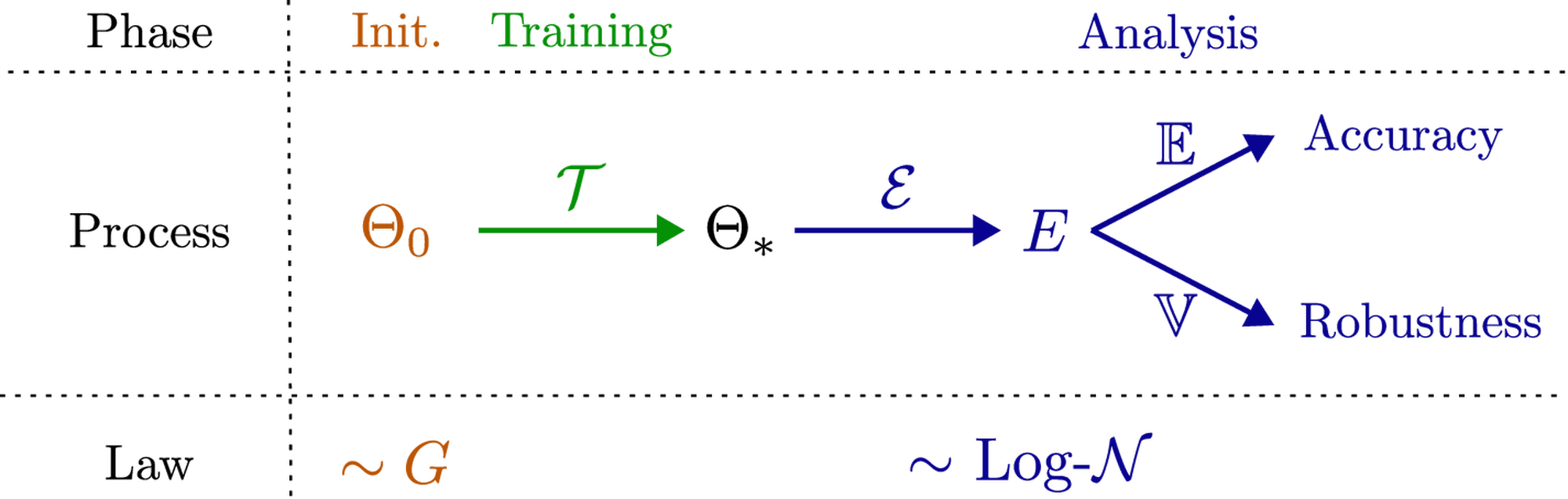 Overall training process of a PINNs. The first phase is the initialization and is often chosen as the Glorot initialization G) . The second phase is the training itself using algorithm T) , leading to the optimal parameters _*) from _0) . The last phase consists of the analysis of the algorithm which starts with computing the generation error E) (which appears to generally follow a log-normal distribution) and then the accuracy and robustness metrics.