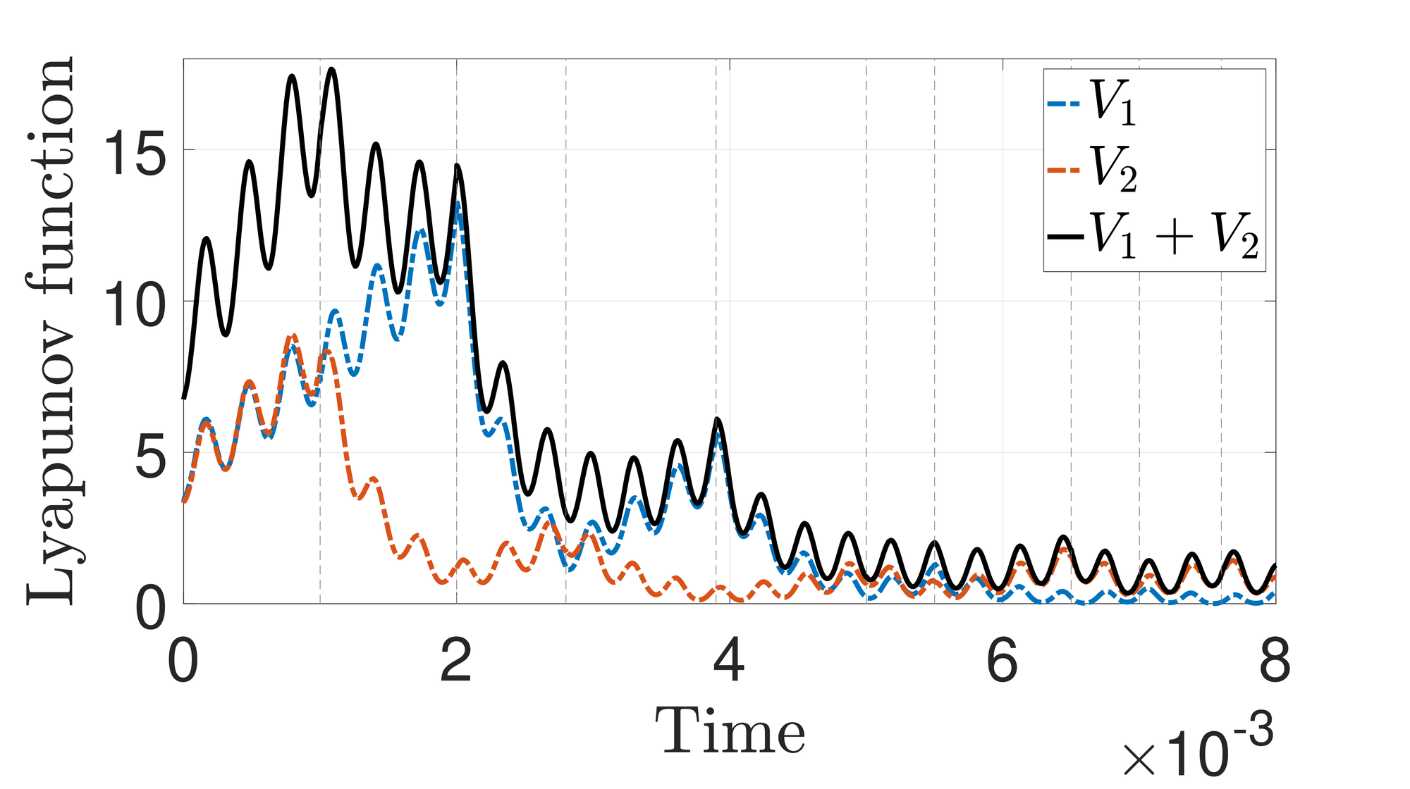 Lyapunov functions (V_1,V_2)) and V_1+V_2) along the KS response under (eqBKS), (eqInputs), and Algorithm adapt_algo_2.