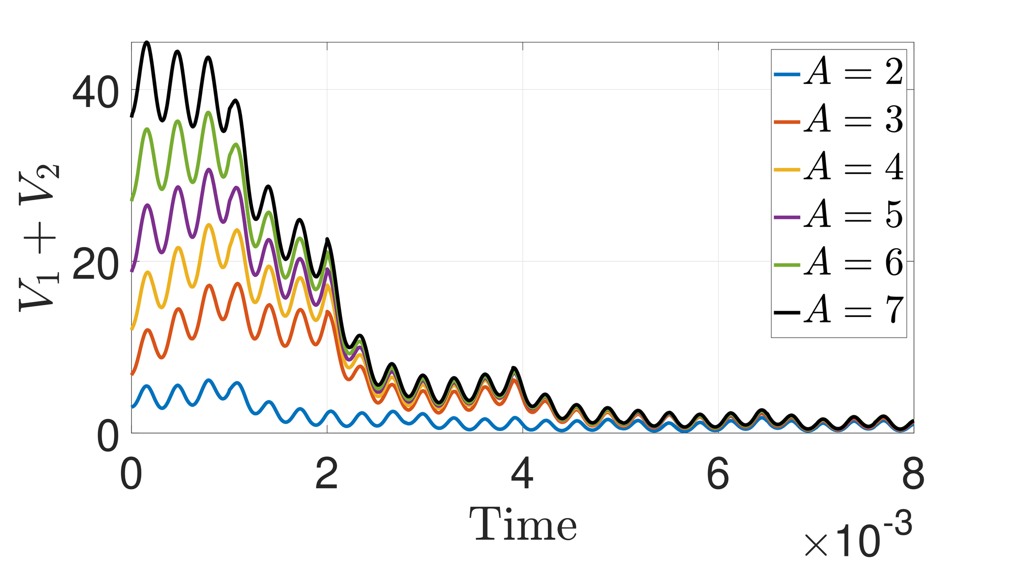  V_1 + V_2) along the KS response to (eqBKS), (eqInputs), and Algorithm adapt_algo_2, for different sizes of initial condition.