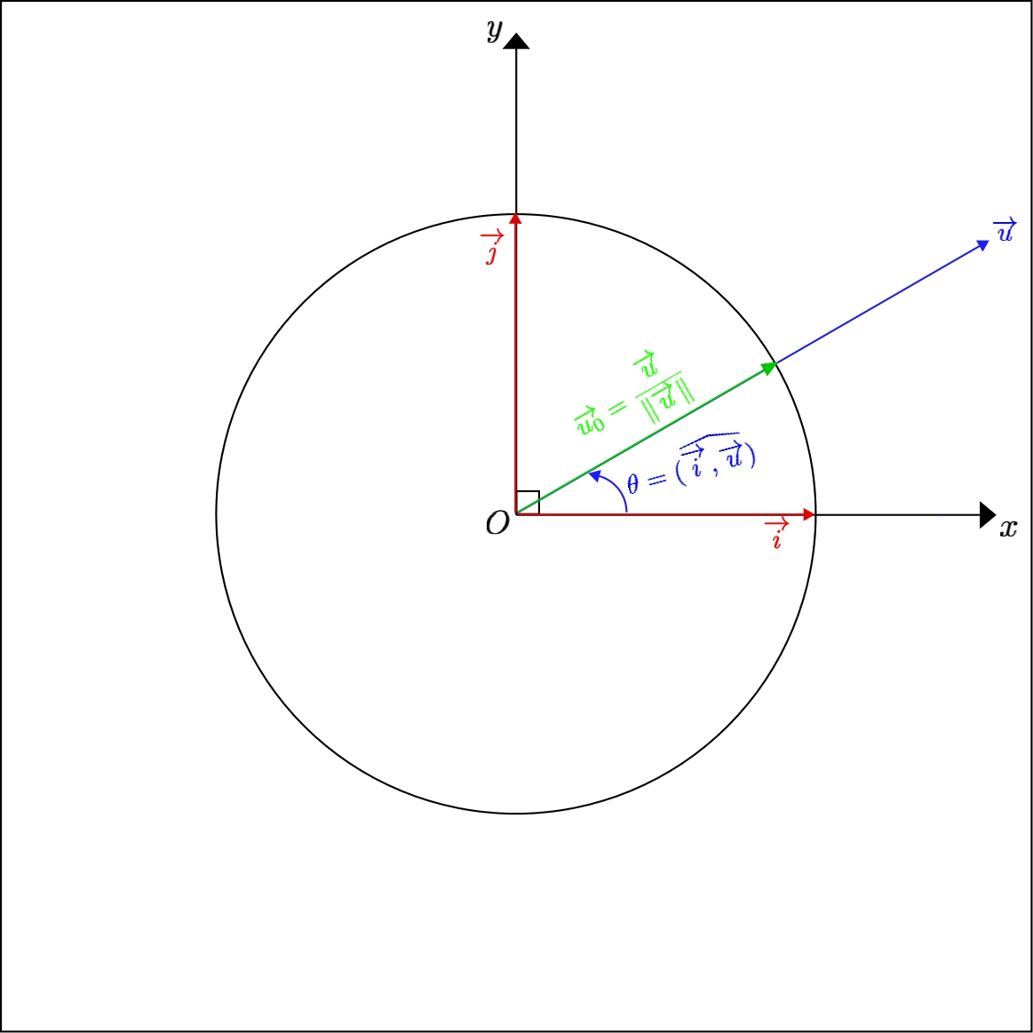 Angle of a non zero vector in the first quadrant of the 
	plane with the x) axis