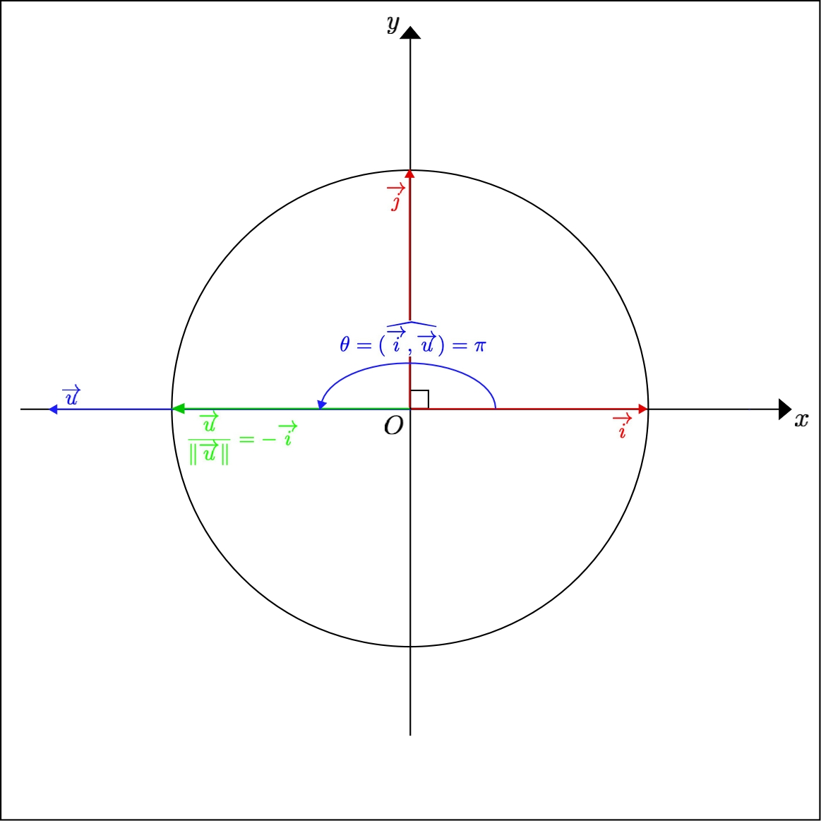 Angle of a non zero vector negatively aligned with the x) axis, with the x) axis