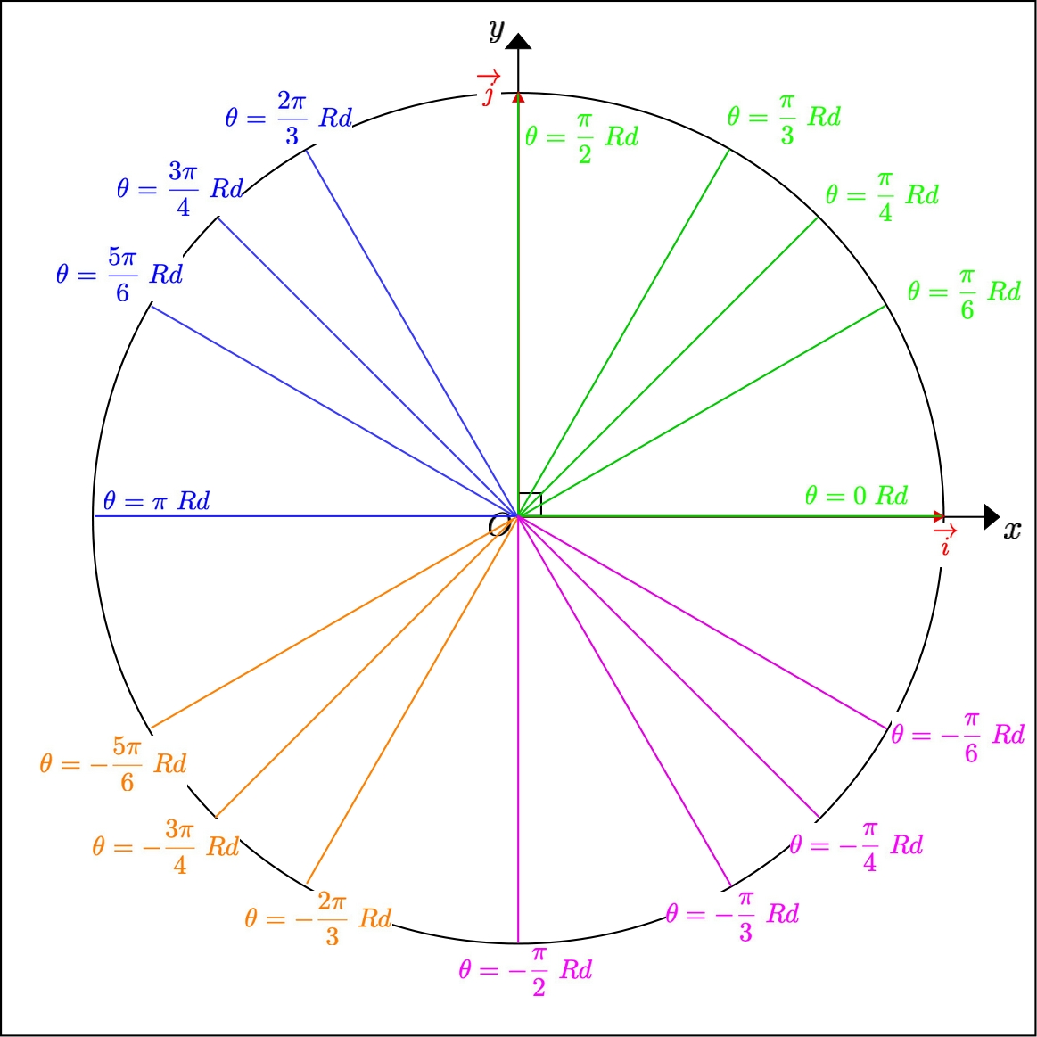 Some angles in Radians