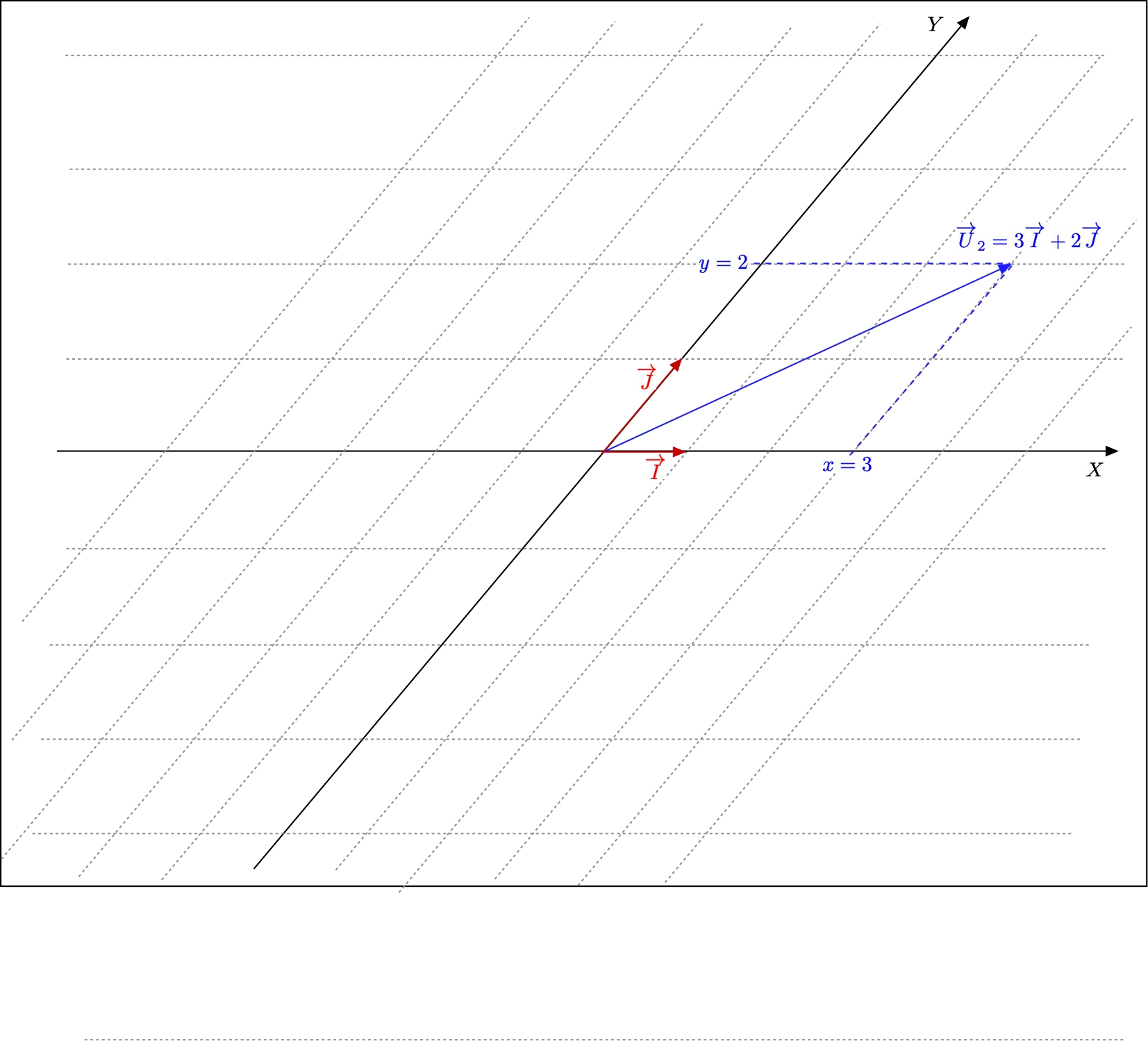 Geometrical view of the coordinates in B) of a vector 
in the first quadrant of B)