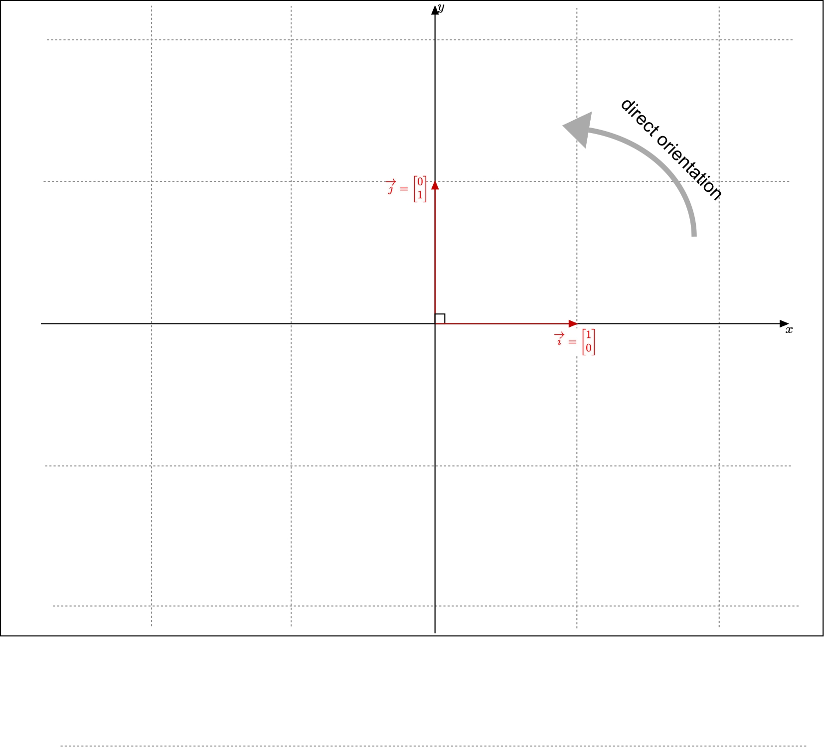 The canonical basis is a direct orthonormal basis
