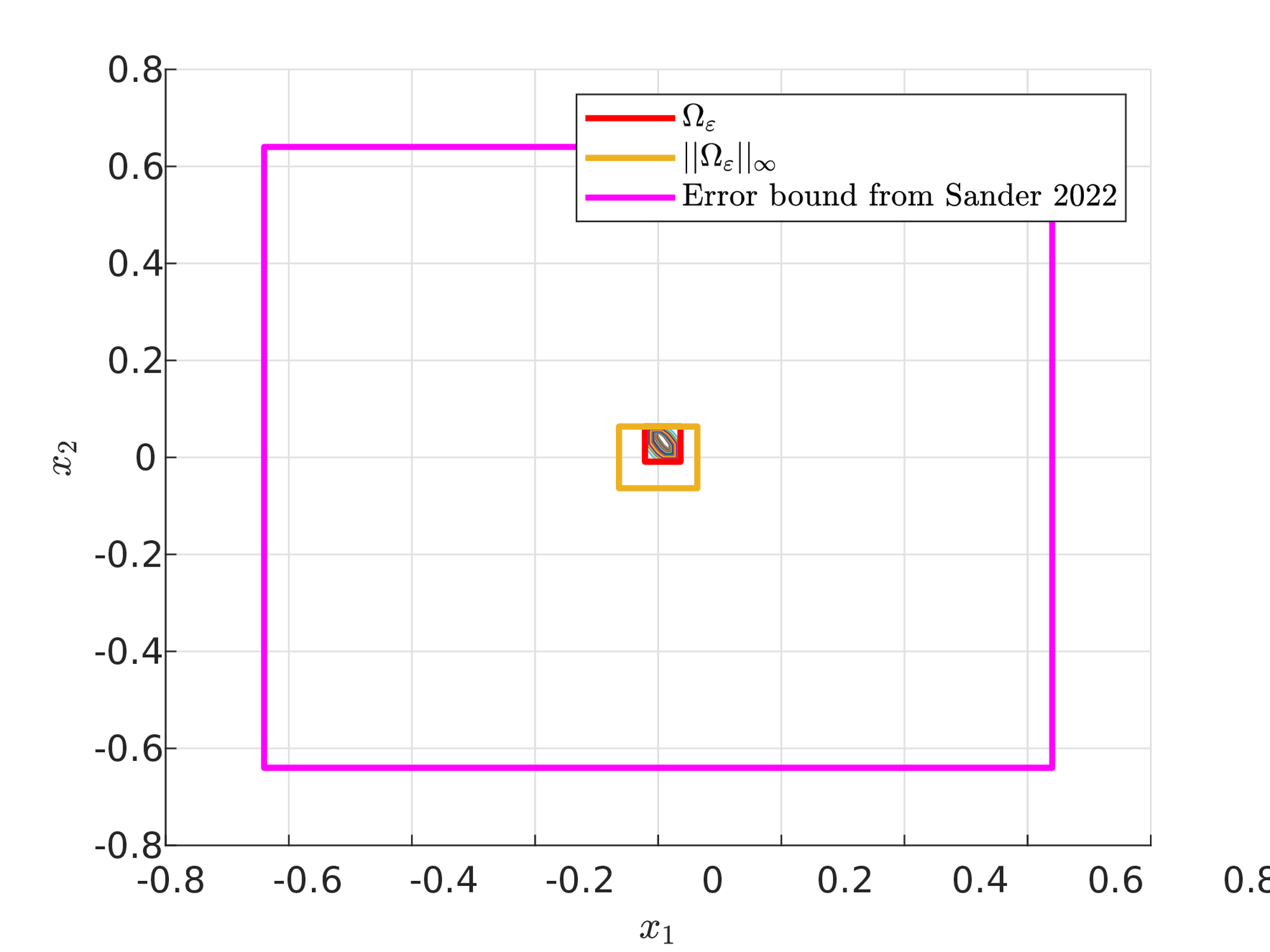 <span data-controller="mathjax">Comparison of the error bounds obtained from our approach in red and the one from&amp;#160;sander2022residualneuralnetworksdiscretize in <span style="color: #ff00ff">magenta</span></span>