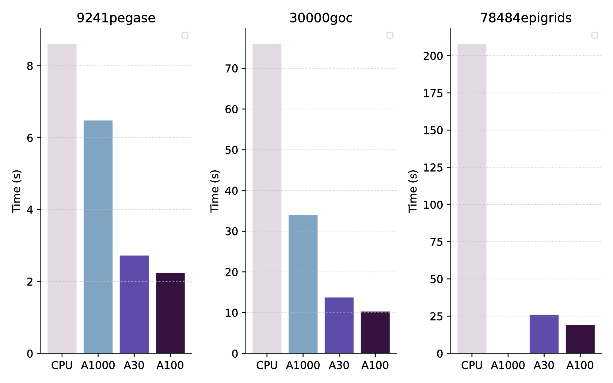 Comparing the performance obtained with various GPUs
 on three different OPF instances.