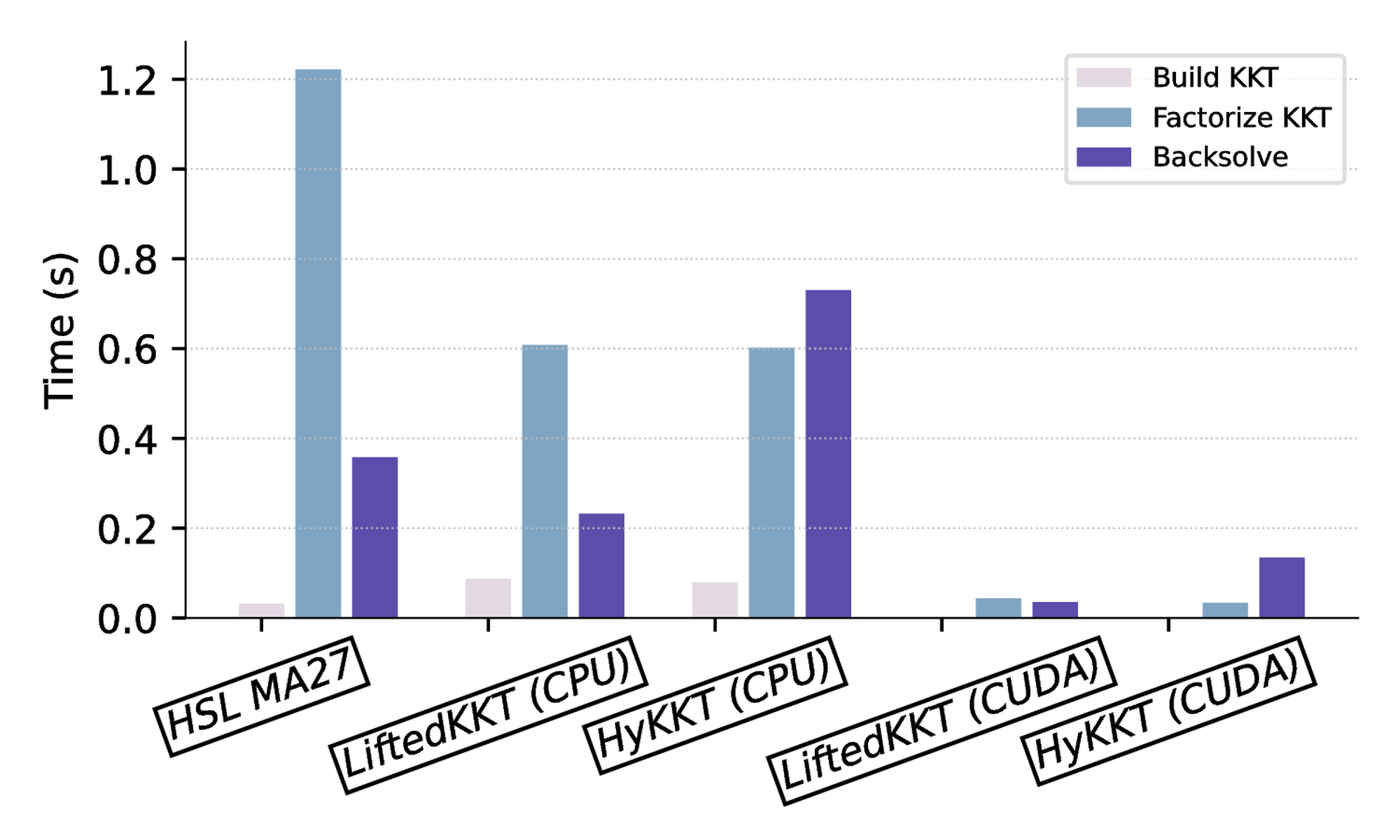 Breakdown of the time spent in one IPM iteration
 for different linear solvers, when solving <span class="monospace"> 78484epigrids</span> (A30 GPU)