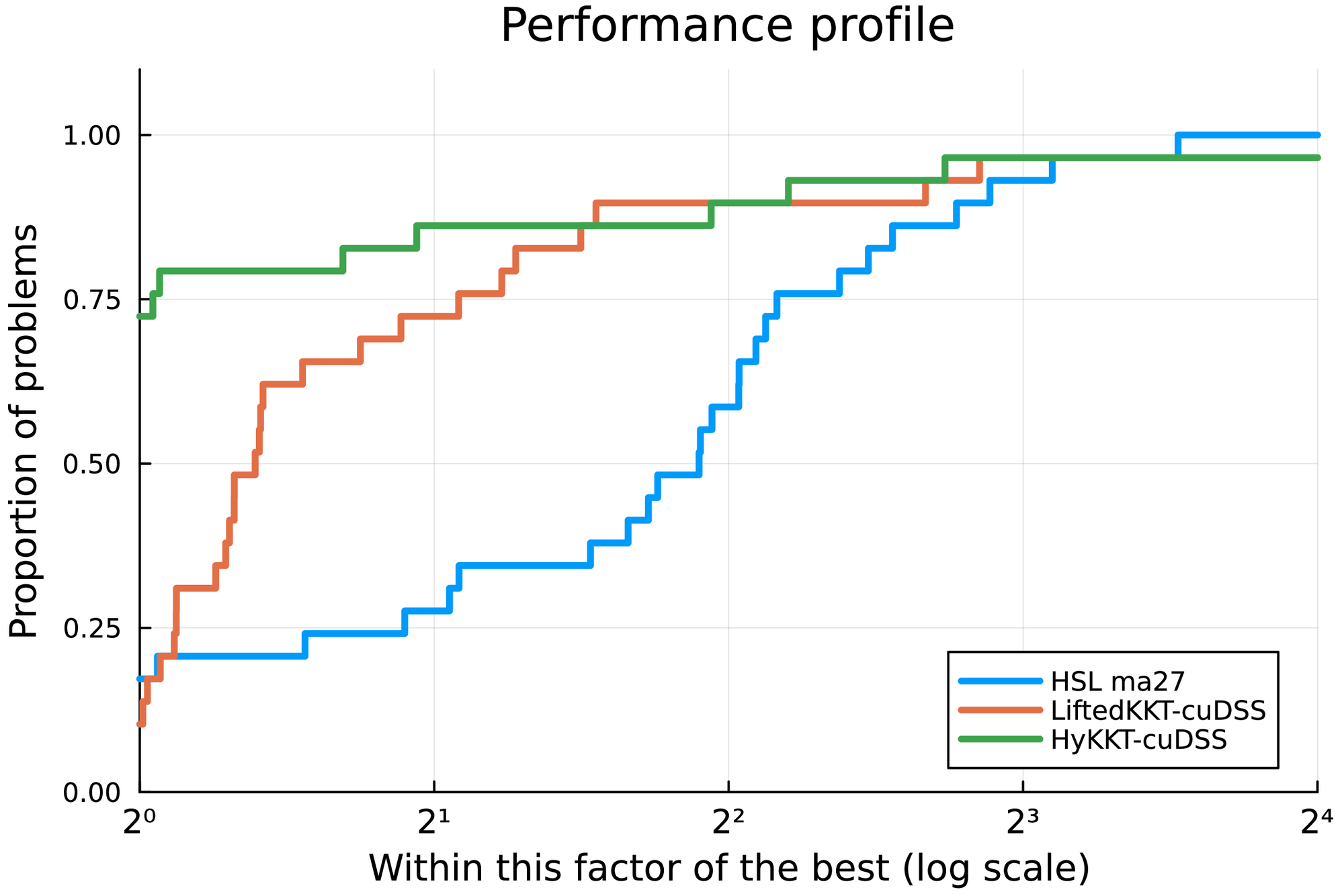 Performance profile for the PGLIB OPF benchmark, solved
 with a tolerance <span class="monospace"> tol=1e-6</span>.