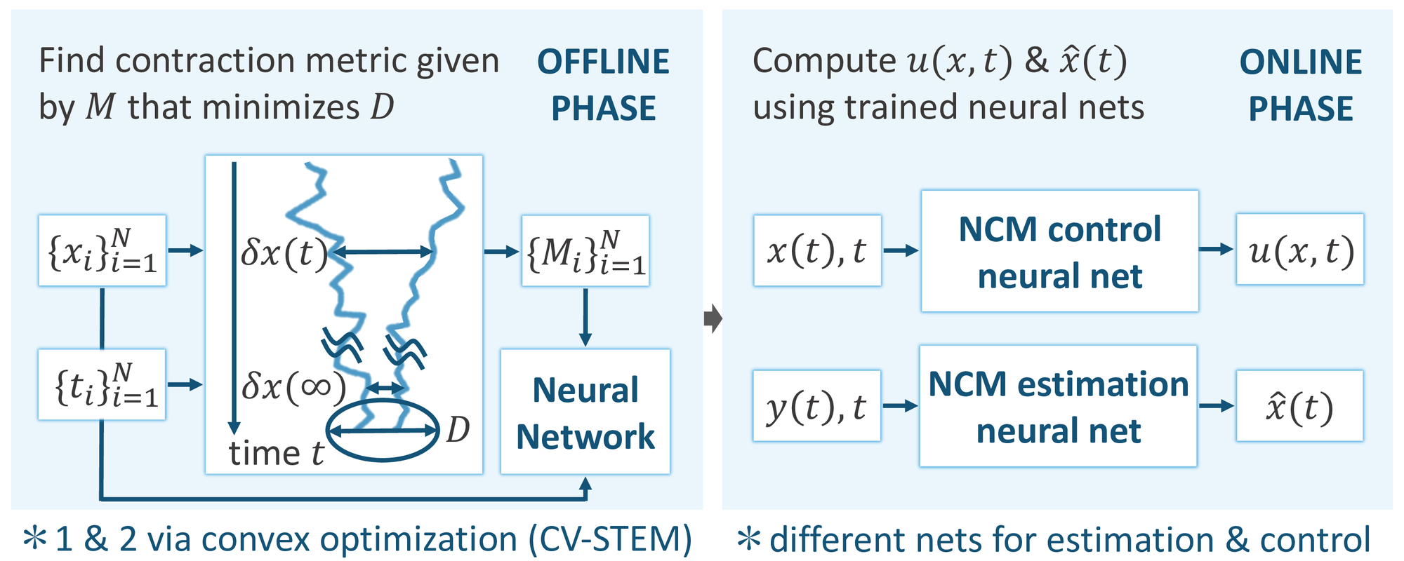 Illustration of NCM ( x) : system state; M) : positive definite matrix that defines optimal contraction metric; x_i) and M_i) : sampled x) and M) ; x) : estimated system state; y) : measurement; and u) : system control input). Note that the target trajectory (x_d,u_d)) is omitted in the figure for simplicity.