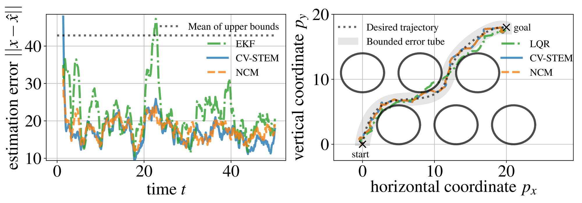 Lorenz oscillator state estimation error smoothed using a 15) -point moving average filter in Example&amp;#160;ex:lorenz (left), and spacecraft motion (p_x,p_y)) on a planar field in Example&amp;#160;ex:sc_robust_control (right).