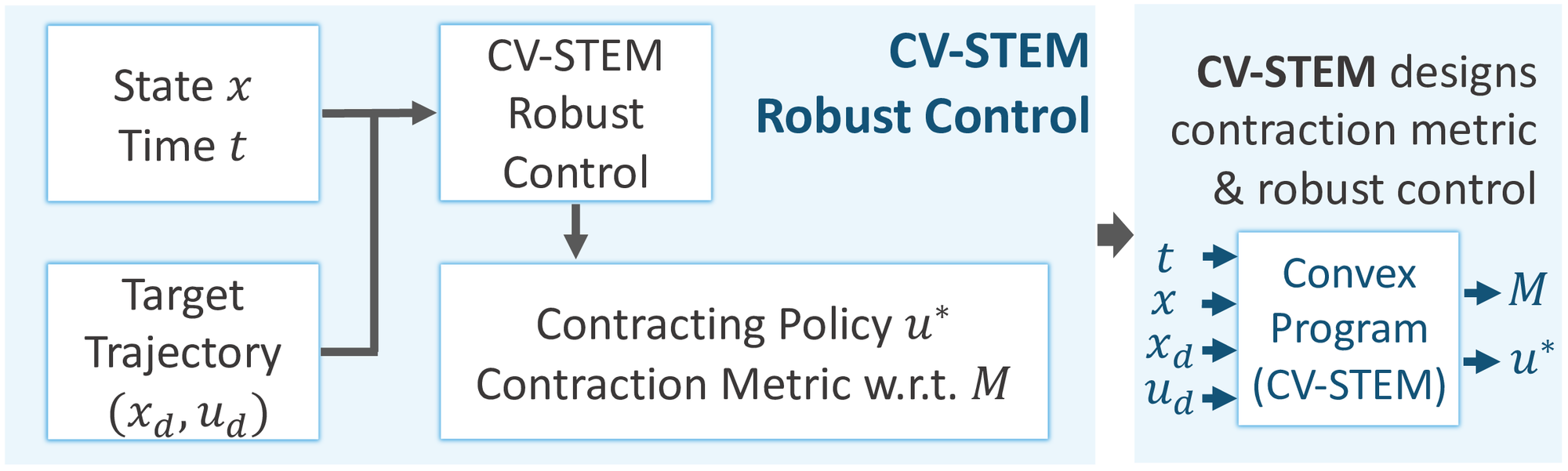 Block diagram of CV-STEM.