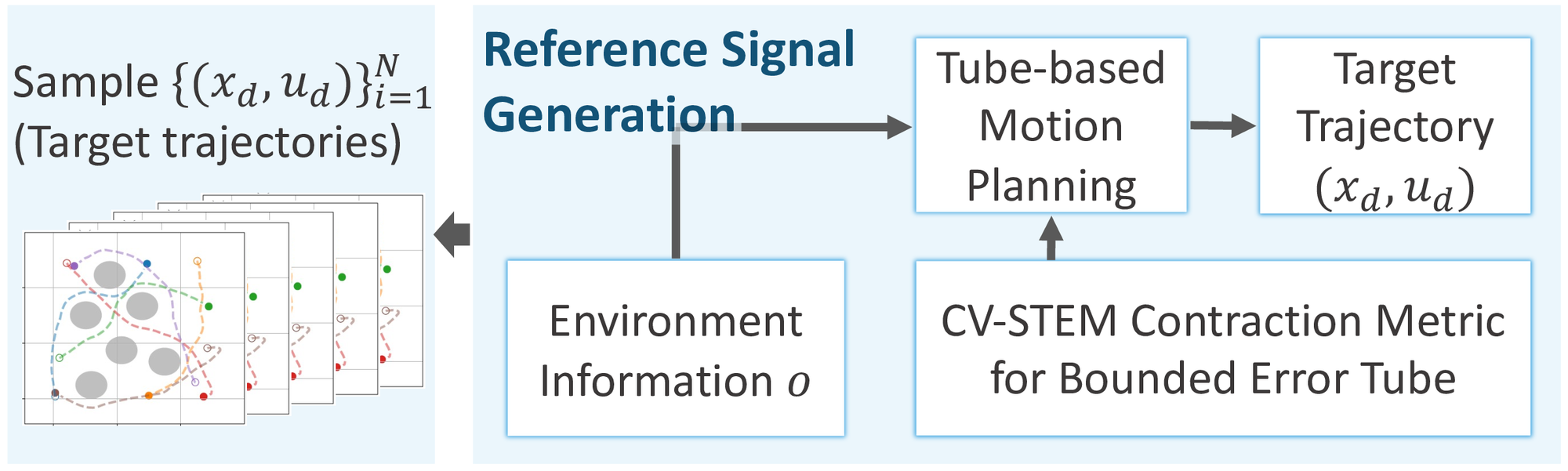 Block diagram of tube-based motion planning using contraction theory.