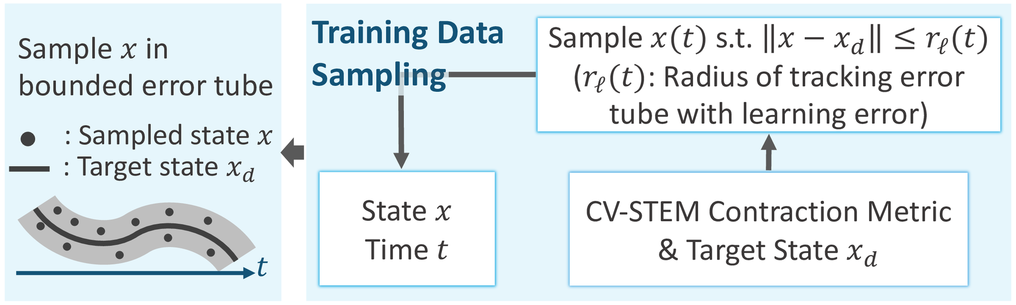 Block diagram of state sampling in robust bounded error tube.