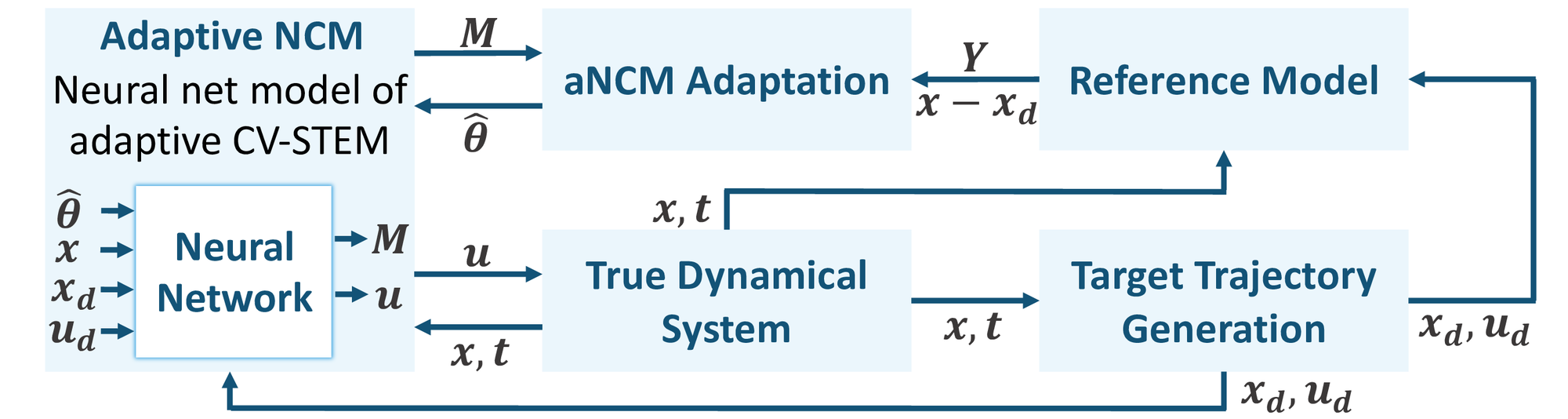 Illustration of aNCM ( M) : positive definite matrix that defines aNCM; ) : estimated parameter; Y) : error signal, see (definition_Y); x) : system state; u) : system control input; and (x_d,u_d)) : target state and control input trajectory).