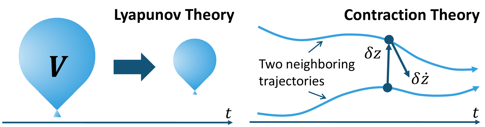 Lyapunov theory and contraction theory, where V) is a Lyapunov function and z = (x,t) x) for M(x,t)=(x,t)(x,t)^{} 0) that defines a contraction metric (see Theorem&amp;#160;Thm:contraction).