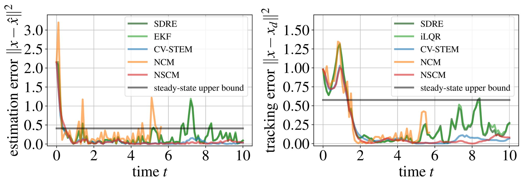 Rocket state estimation and tracking errors in Example&amp;#160;ex:rocket ( x = [,q]^T) ).