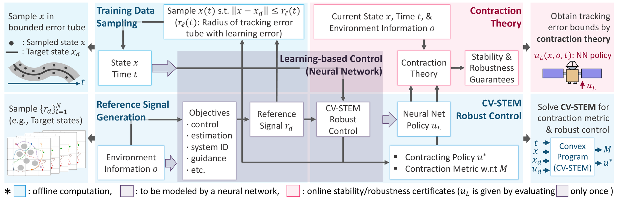 Detailed block diagram of machine learning-based control using contraction theory, including LAG-ROS, where Fig.&amp;#160;slide2_cvstem, Fig.&amp;#160;slide3_mp, and Fig.&amp;#160;slide4_data are utilized as building blocks.