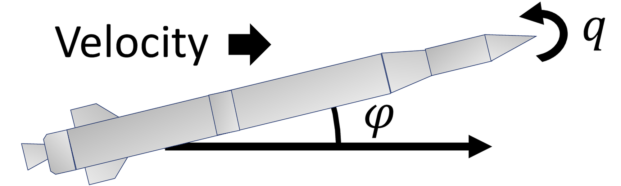 Rocket model (angle of attack ) , pitch rate q) ).