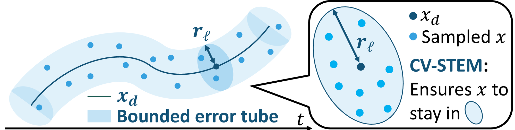 Illustration of state sampling in robust bounded error tube.