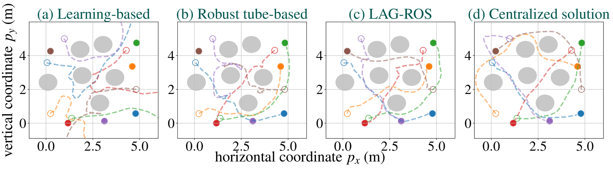 Trajectories for the learning-based planner&amp;#160;itemFF, robust tube-based planner&amp;#160;itemMP, LAG-ROS&amp;#160;itemLAGROS, and offline centralized solution&amp;#160;itemC ( ) : start, ) : goal).