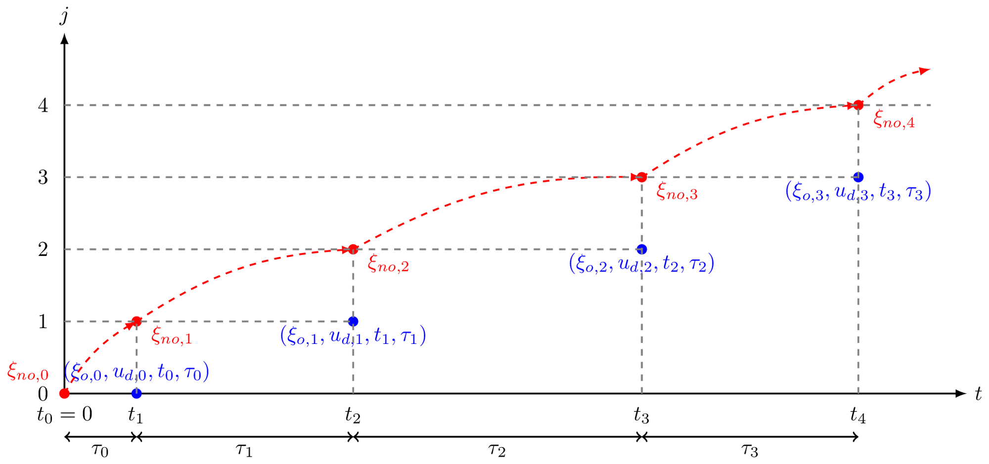 <span data-controller="mathjax">Illustration of the equivalent discrete-time system&amp;#160;(eq:ch9_sys_dis_fn). The state is colored in red while the inputs are in blue.</span>