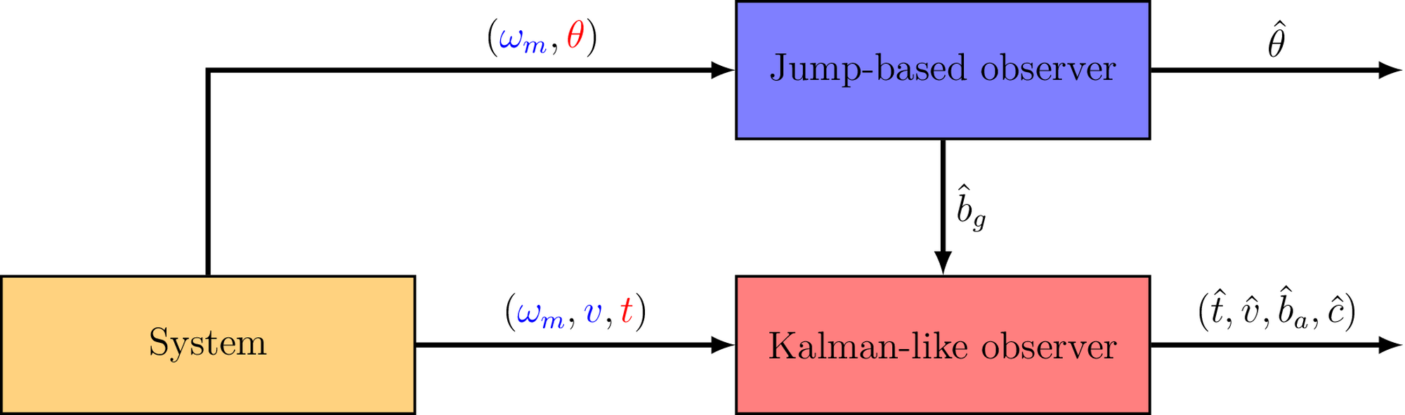 <span data-controller="mathjax">Cascade of two observers in the case of both accelerometer and gyroscope biases; another observer estimates the gyroscope bias b_g) and feeds it to the Kalman-like observer. Flow outputs are colored in blue and jump outputs in red.</span>