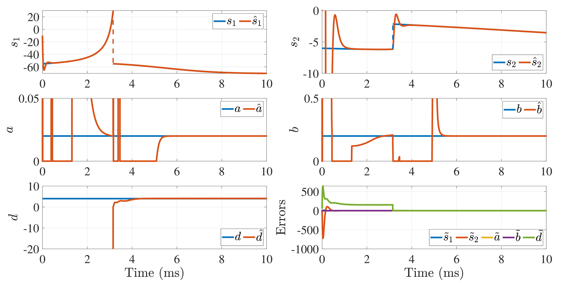 <span data-controller="mathjax">State and parameter estimation in a spiking neuron based on uniform backward distinguishability.</span>