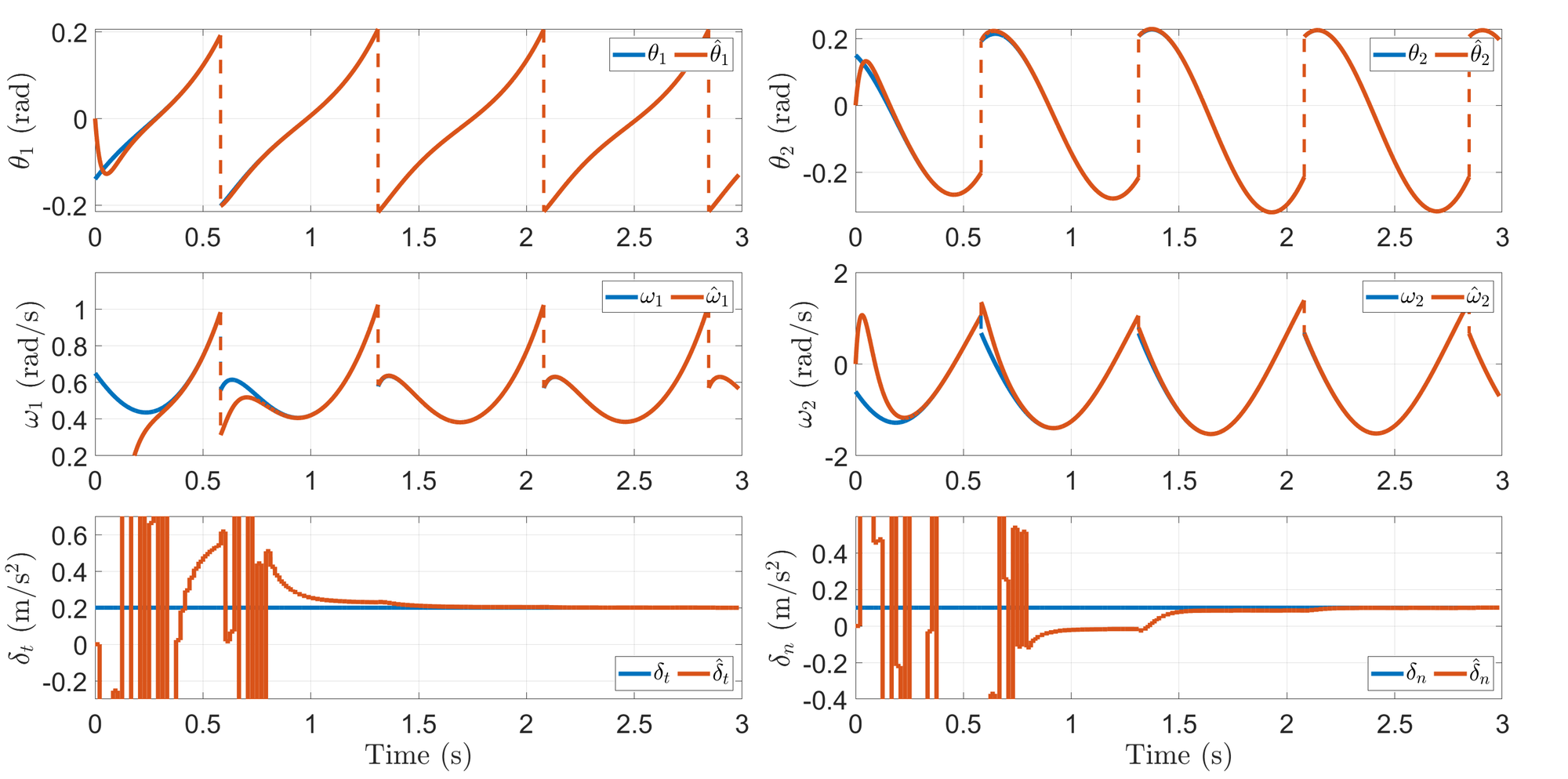 <span data-controller="mathjax">State and impact uncertainty estimation in a bipedal robot using a <span class="acronym" data-controller="footnote" data-action="click->footnote#showHide">KKL<span class="footnoteText" style="display:none" data-footnote-target="footnoteText">Kravaris-Kazantzis$$Luenberger</span></span>-based observer when = 0) .</span>