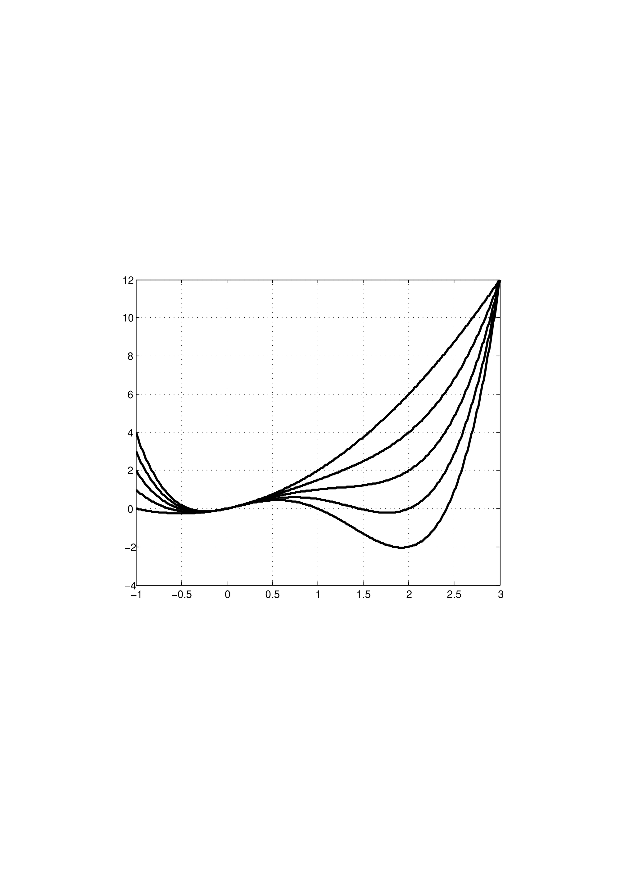 Graphe de la fonction f(x,)) pour différentes valeurs de ) .