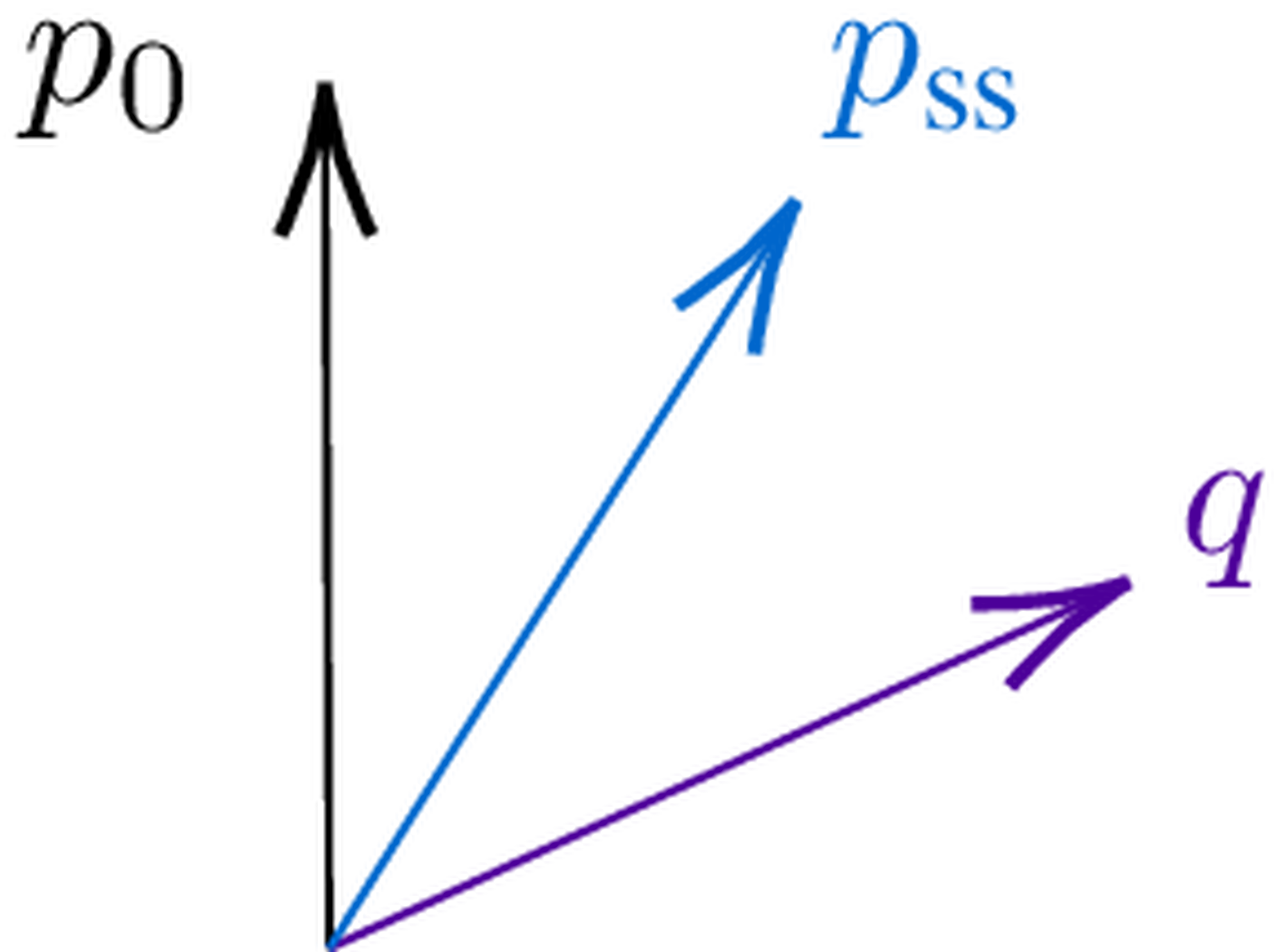 Acute angle remains <br> ( p_0^{} q &amp;#62; 0) )