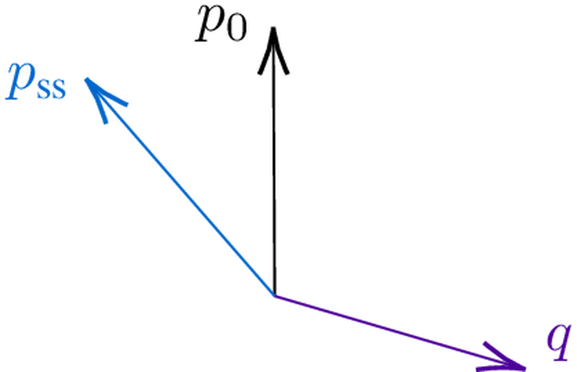 Obtuse angle remains <br> ( p_0^{} q &amp;#60; 0) )