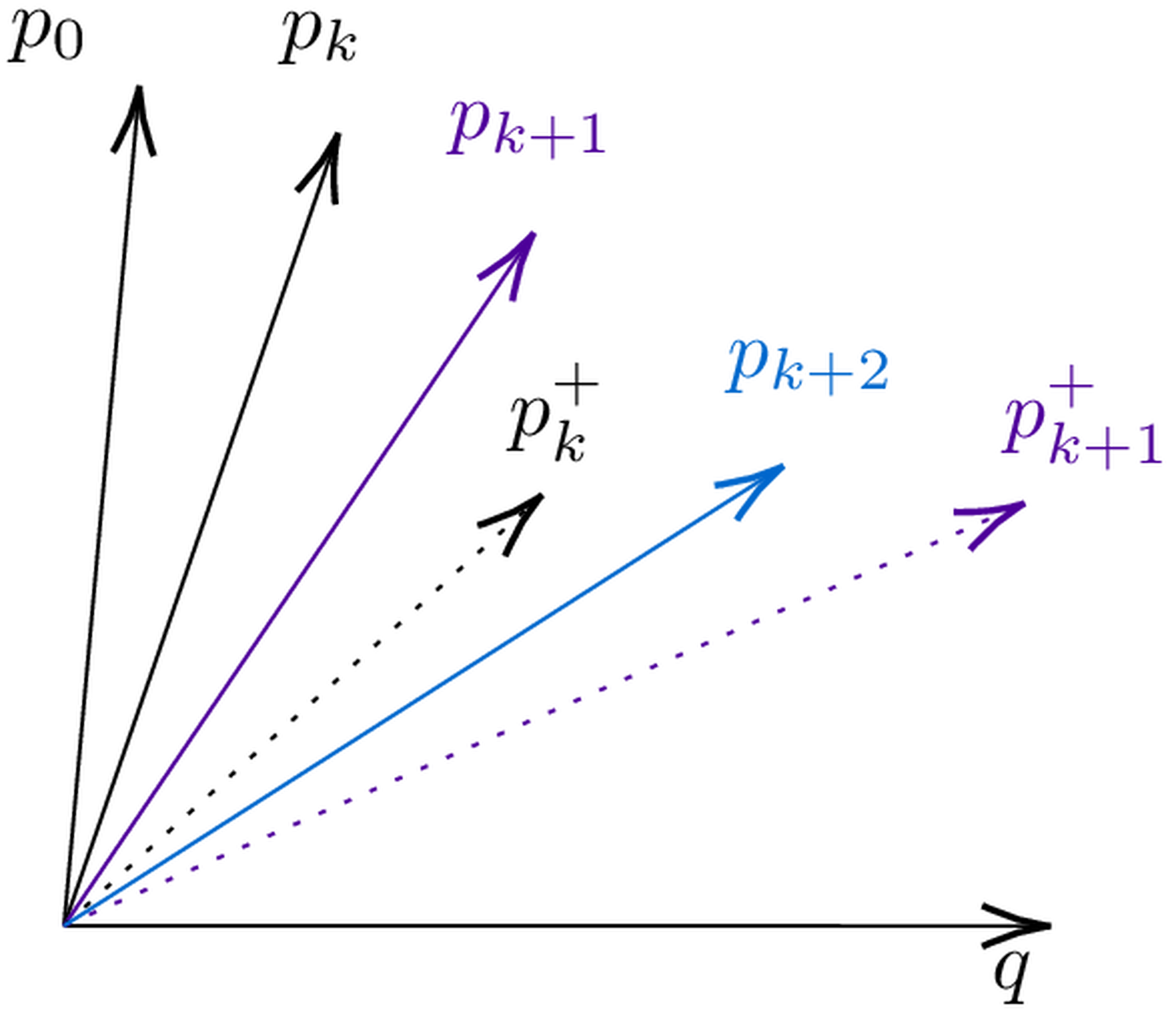 This figure illustrates the relative positions of p_k,p_{k+1}) , and p_k^+) and the trend that p_k) becomes closer to q) as k) increases, given p_0^ q &amp;#62; 0) .