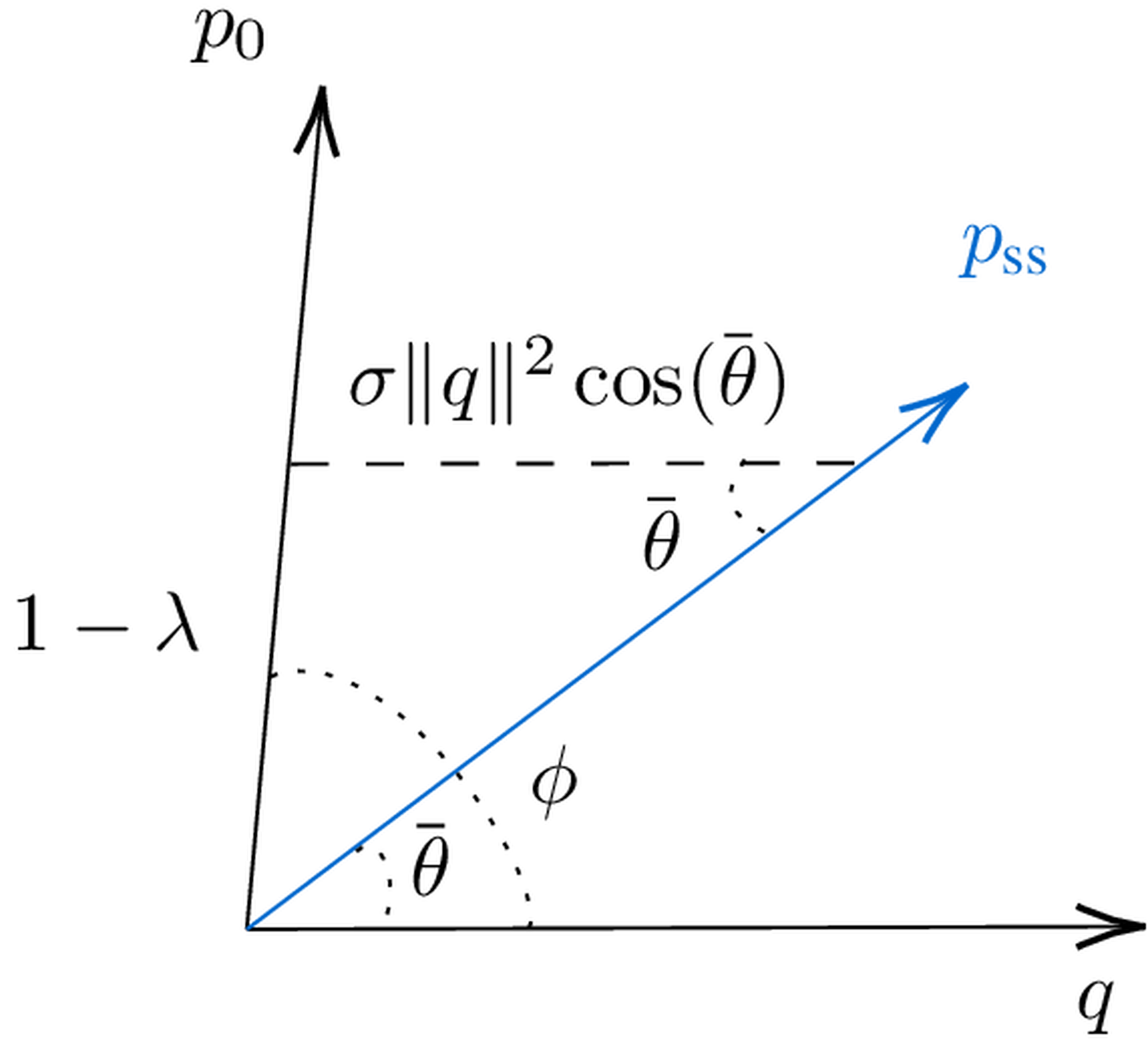 This figure demonstrates the relative positions of p_0) , p_ss) , and q) and shows that (1-) p_0 + (p_ss^ q) q) is collinear with p_ss) .