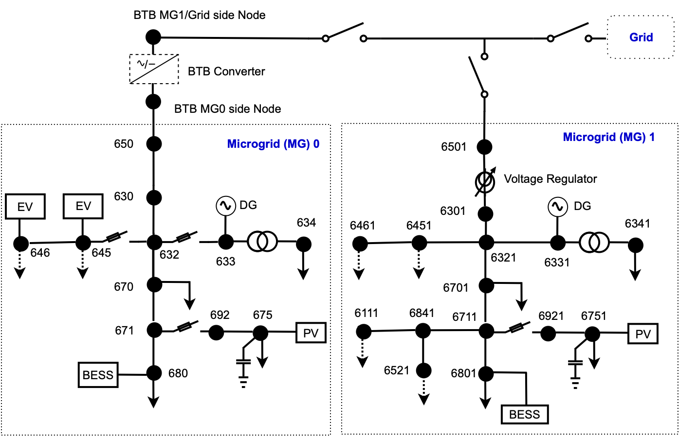 Test system with an MBB-based microgrid&amp;#160;(MG0) connected to the grid via a BTB converter at PCC, and a neighboring networked microgrid&amp;#160;(MG1). Dashed lines with arrows represent single-phase loads and solid lines with arrows represent three-phase balanced loads.